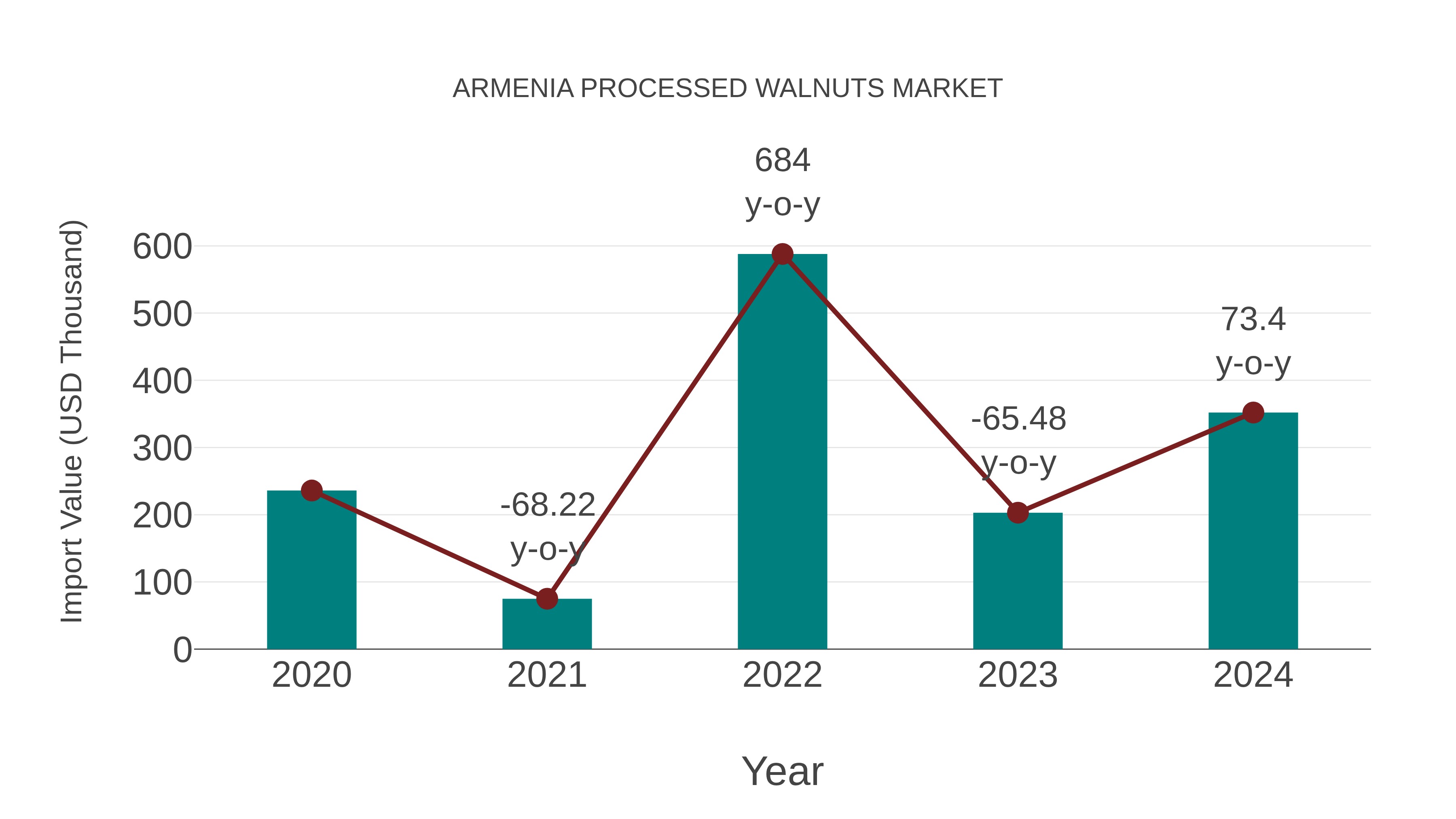 Armenia Processed Walnuts Market: Import Trend Analysis