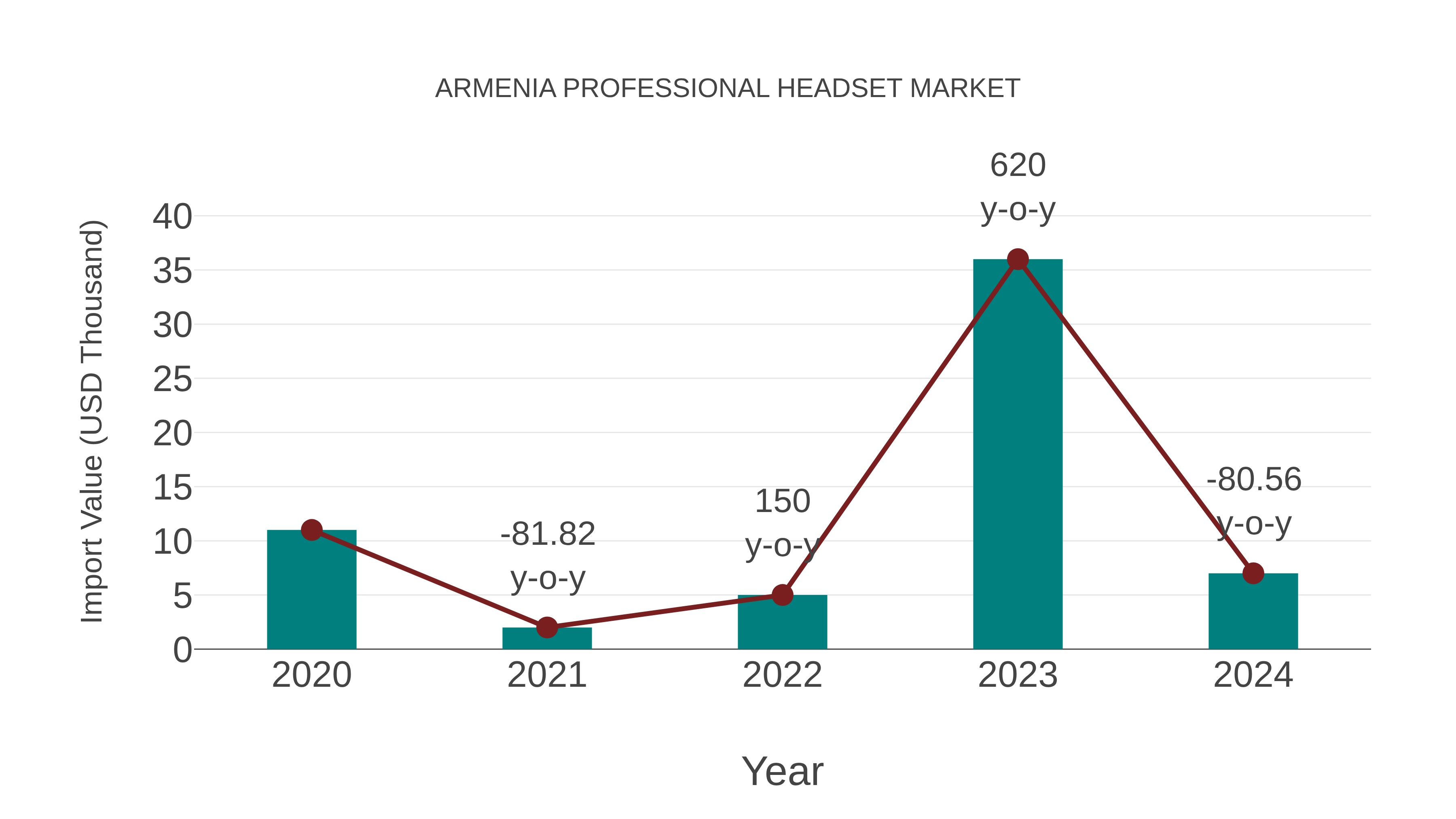  Armenia Professional Headset Market: Import Trend Analysis