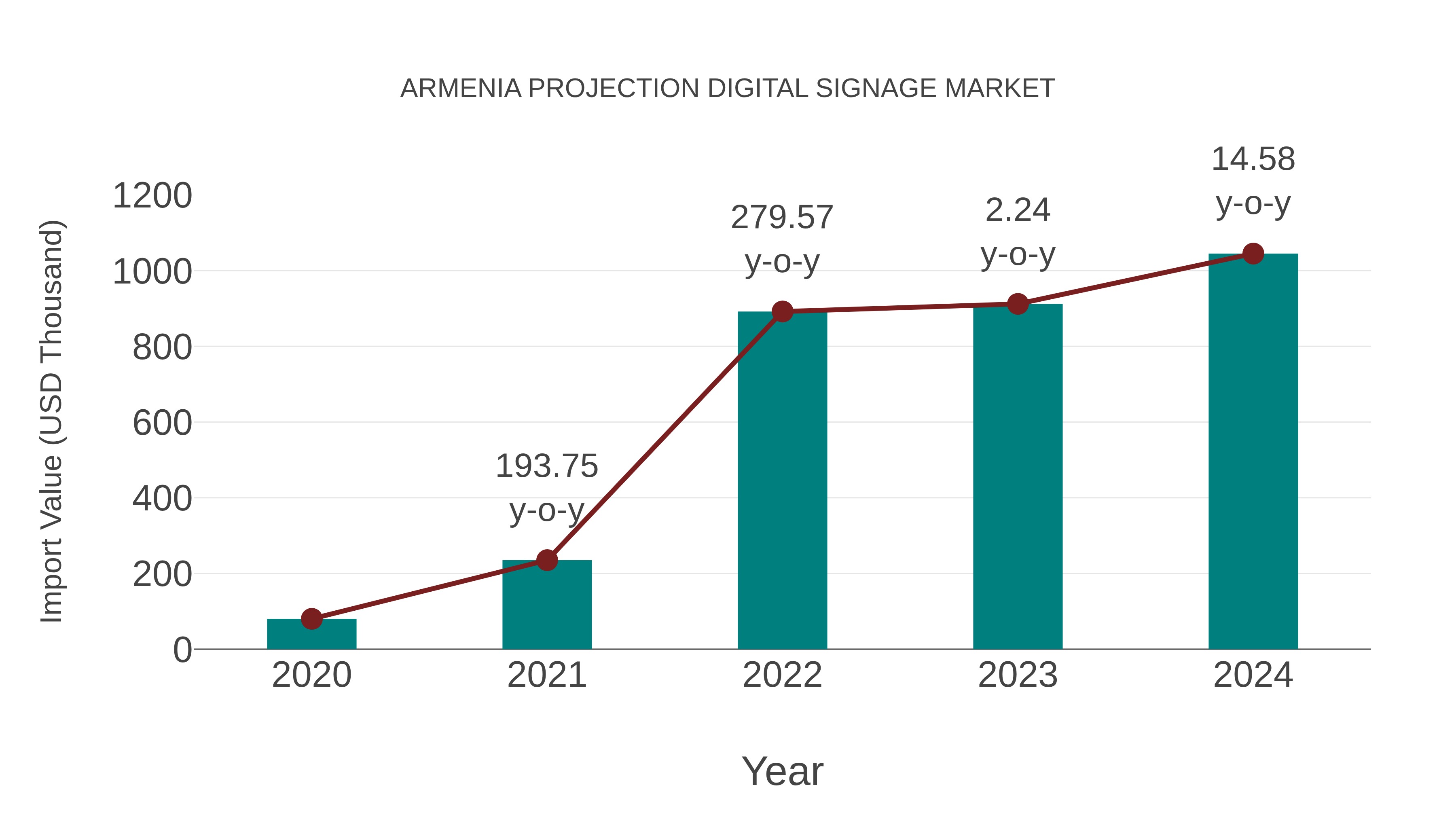  Armenia Projection Digital Signage Market: Import Trend Analysis