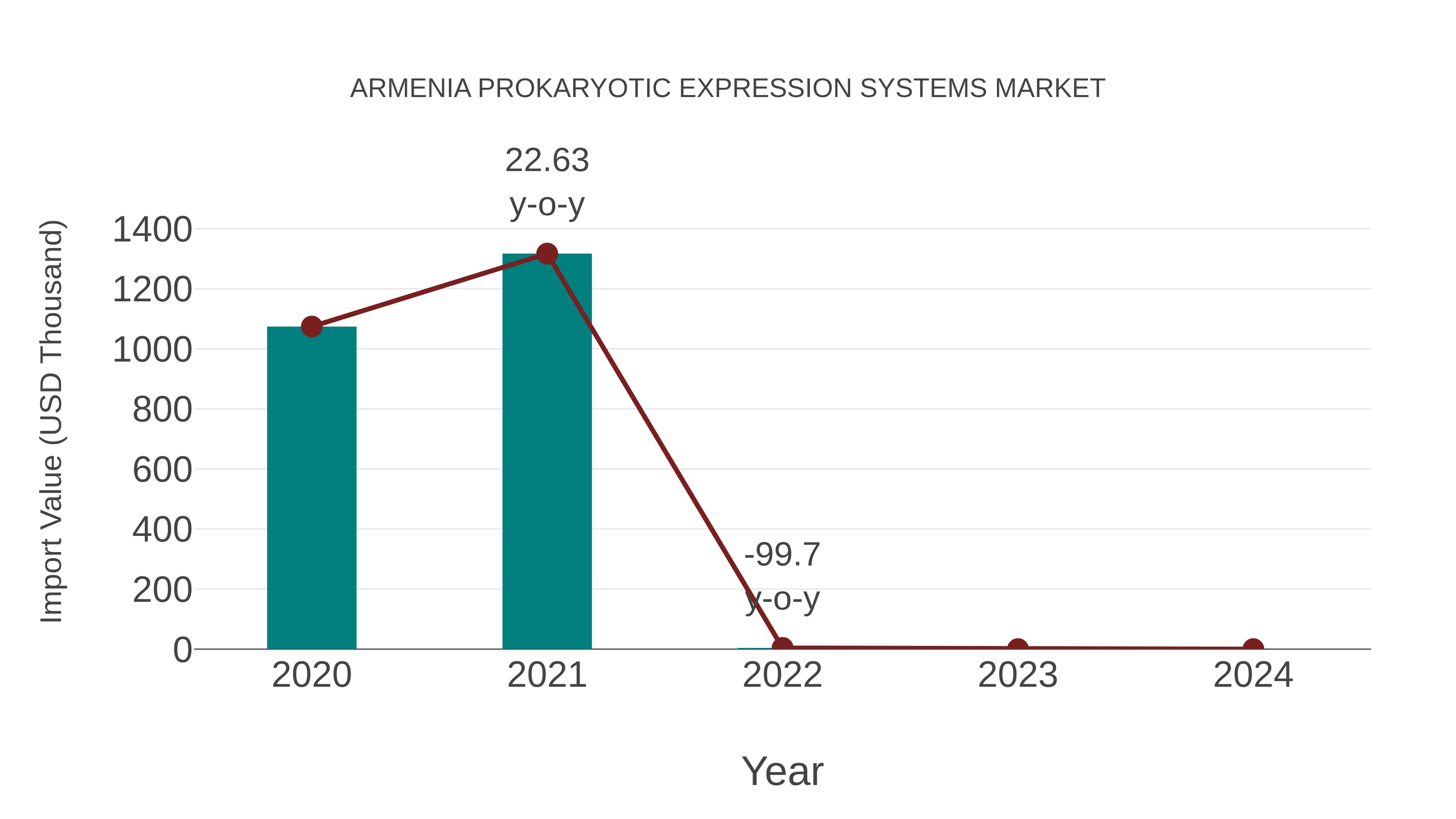 Armenia Prokaryotic Expression Systems Market: Import Trend Analysis