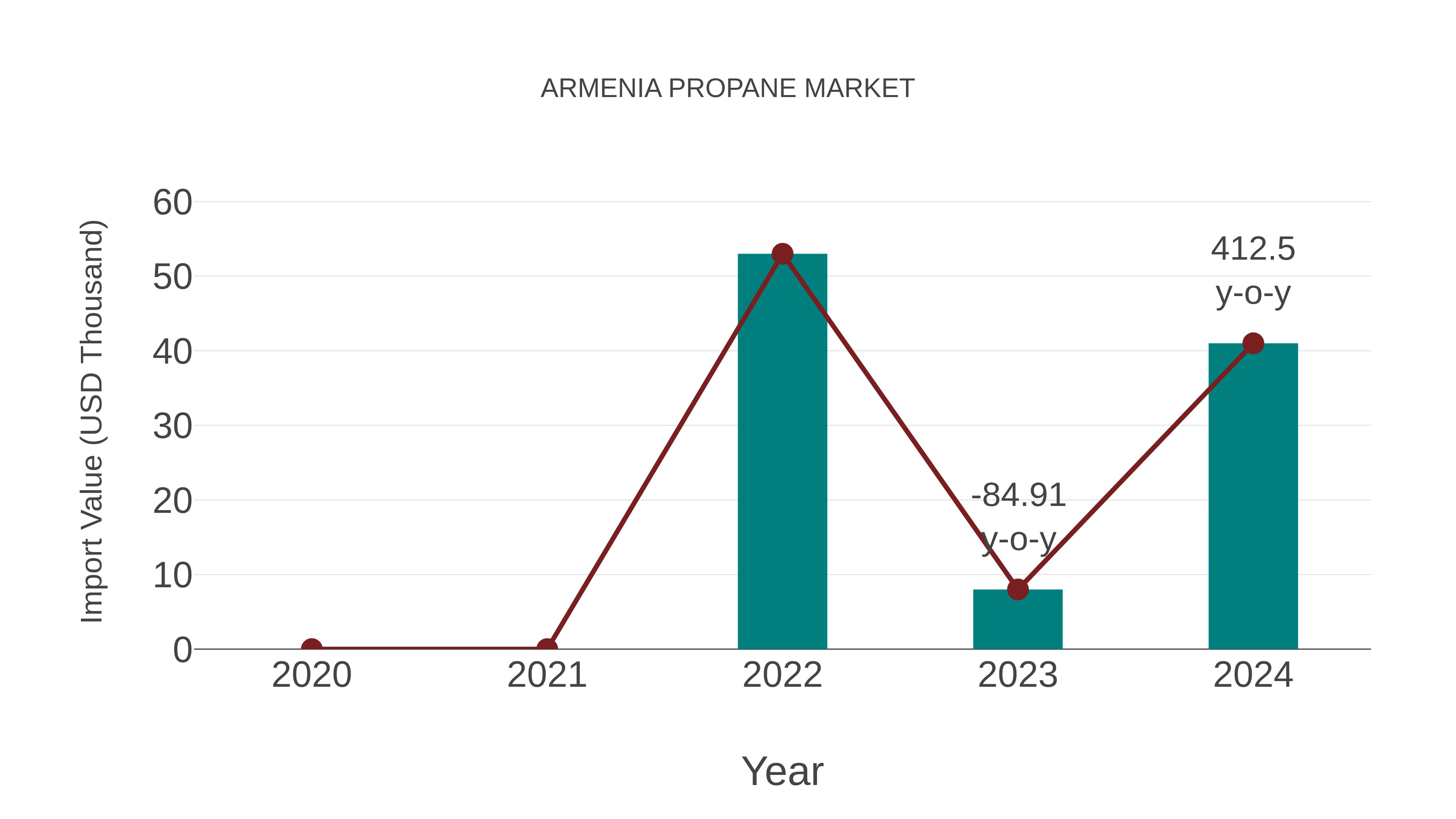  Armenia Propane Market: Import Trend Analysis