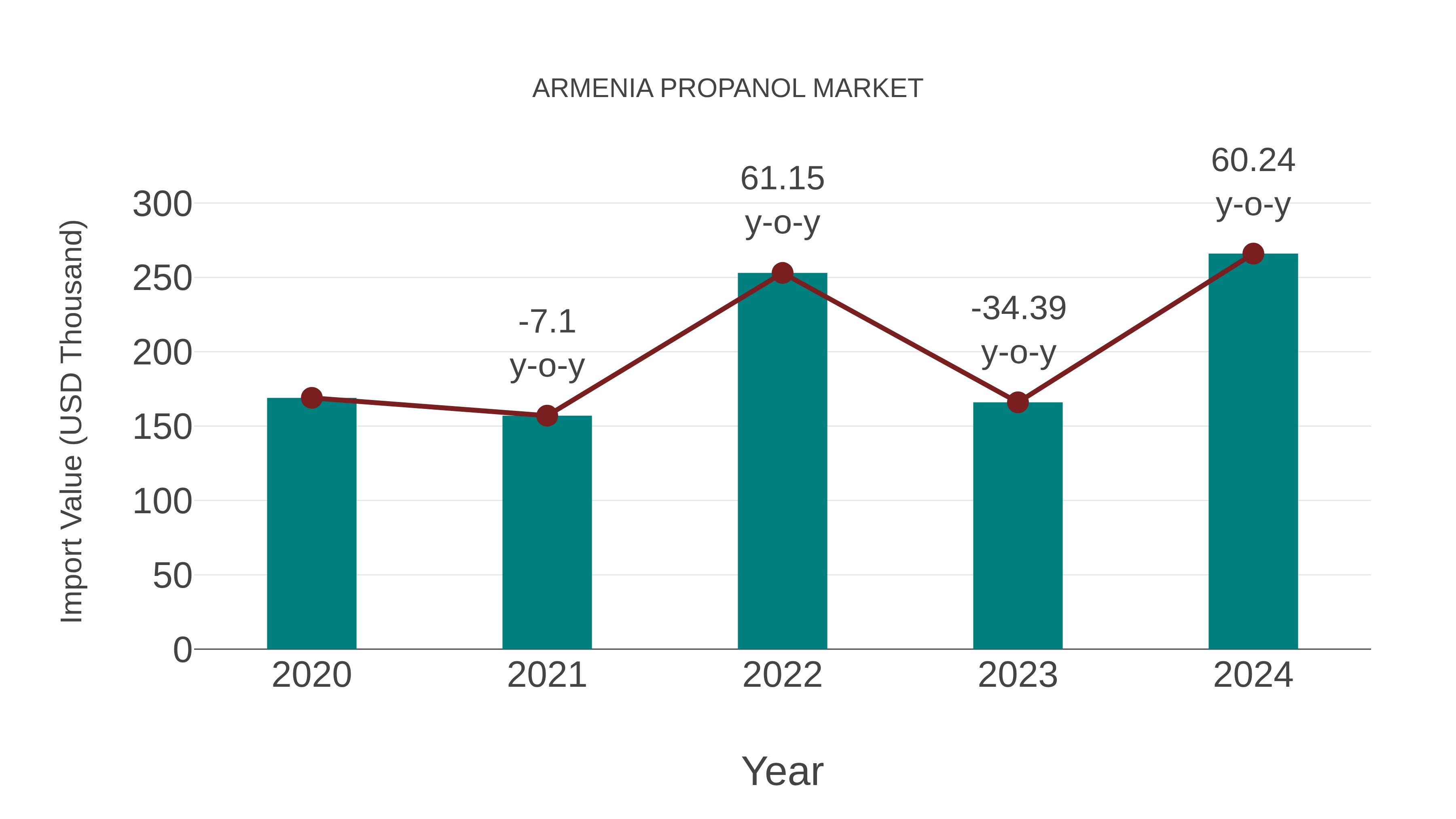  Armenia Propanol Market: Import Trend Analysis