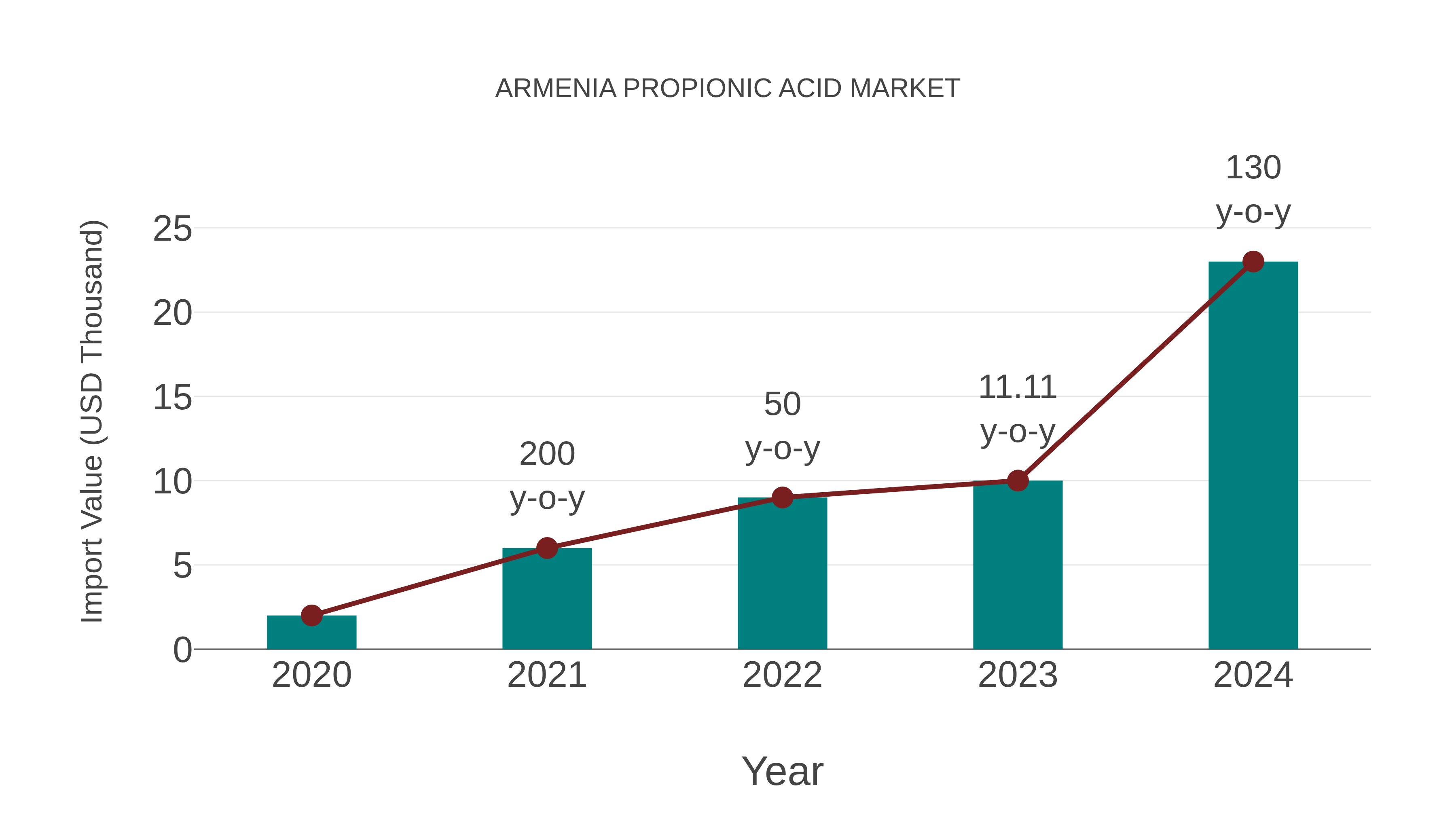 Armenia Propionic Acid Market: Import Trend Analysis