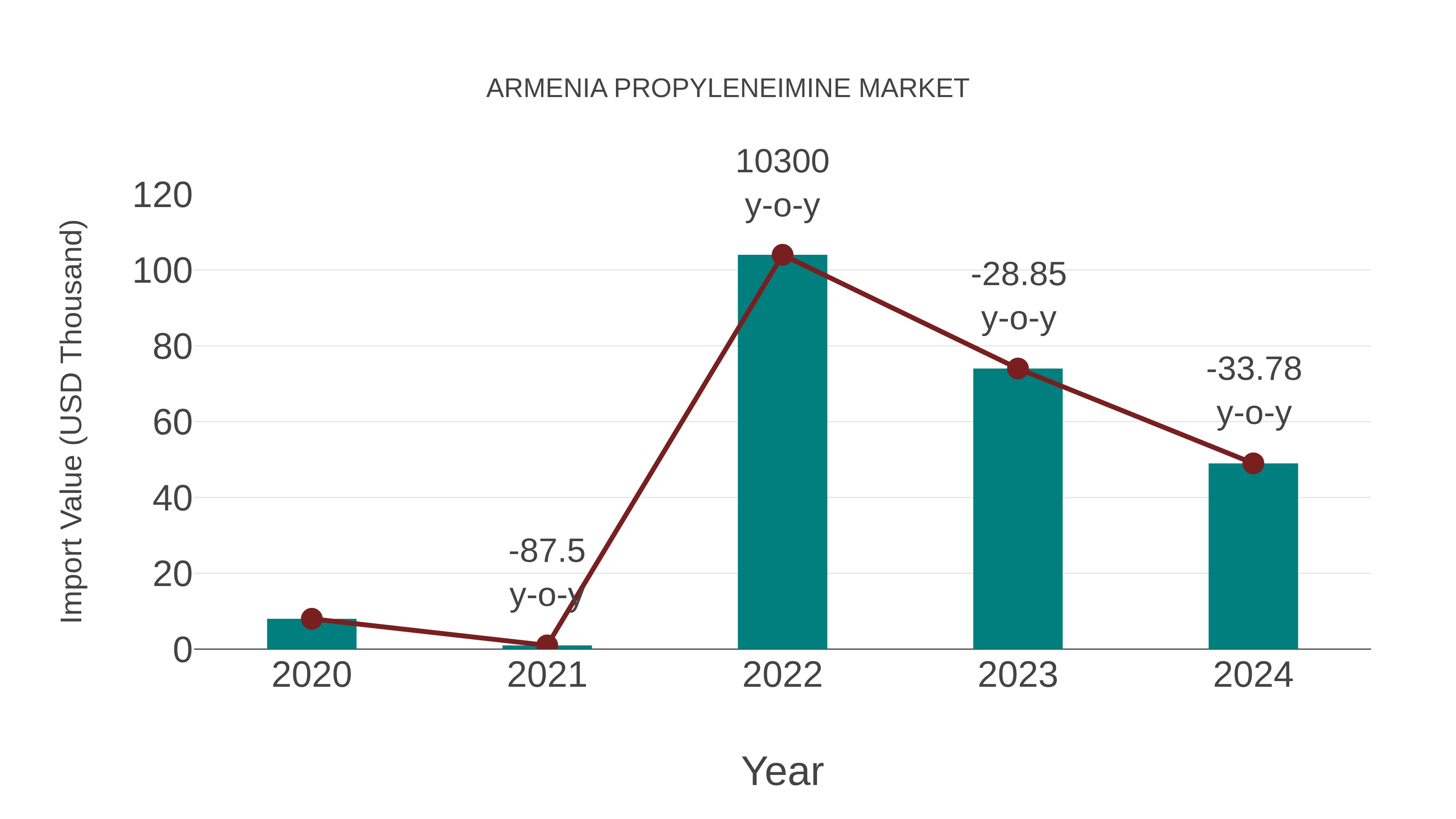  Armenia Propyleneimine Market: Import Trend Analysis