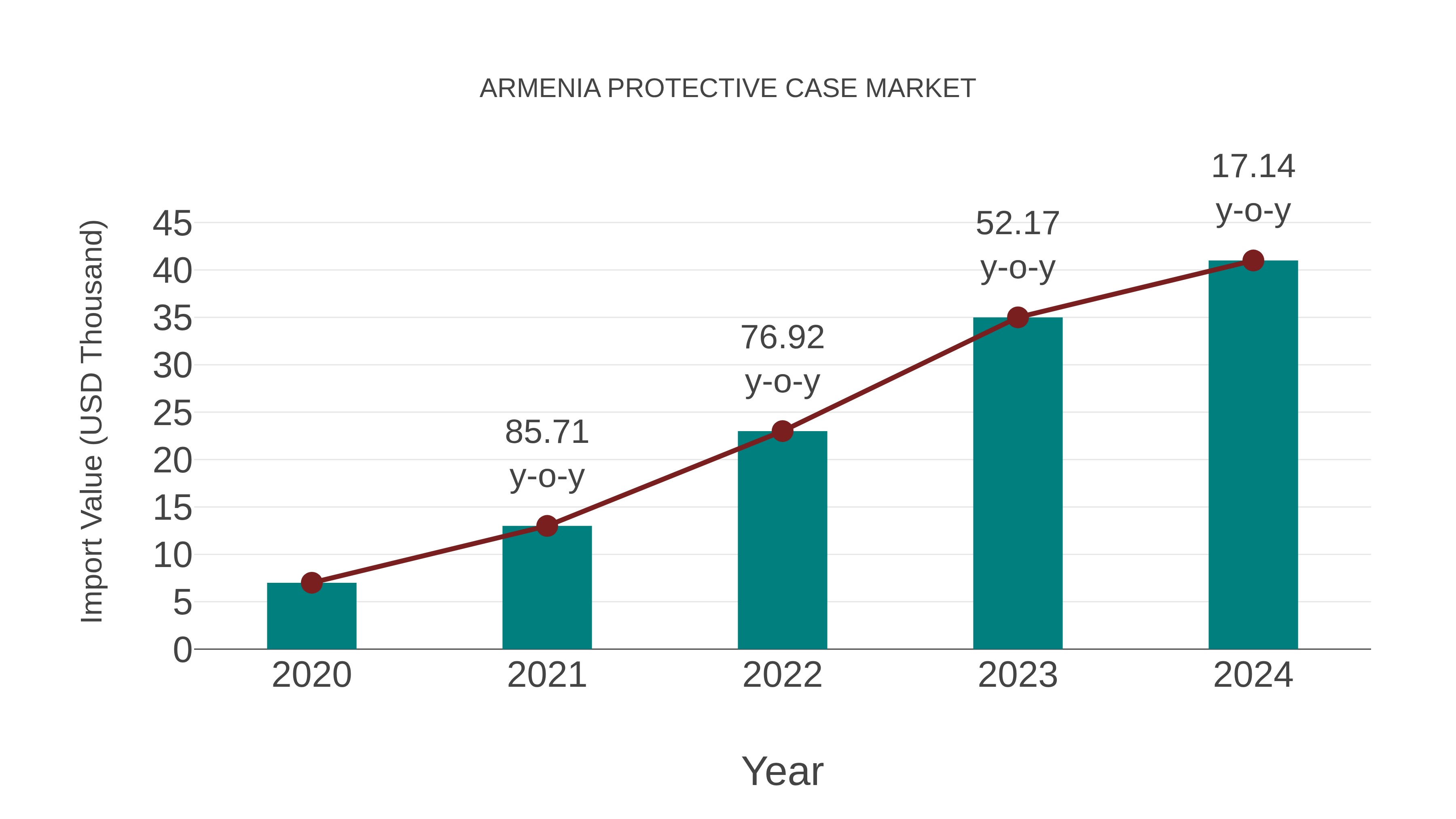 Armenia Protective Case Market: Import Trend Analysis