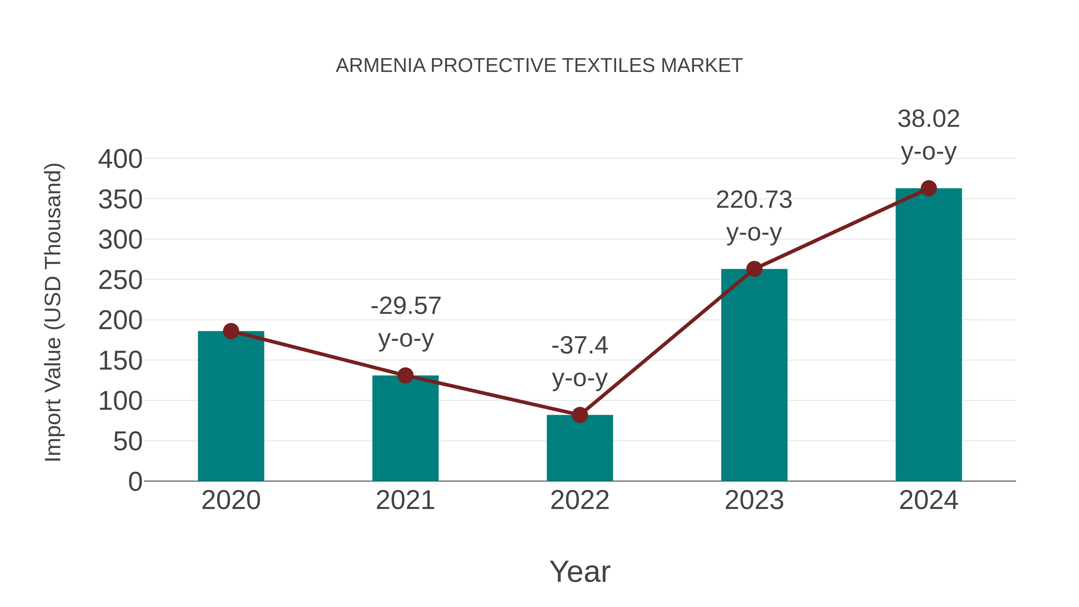  Armenia Protective Textiles Market: Import Trend Analysis