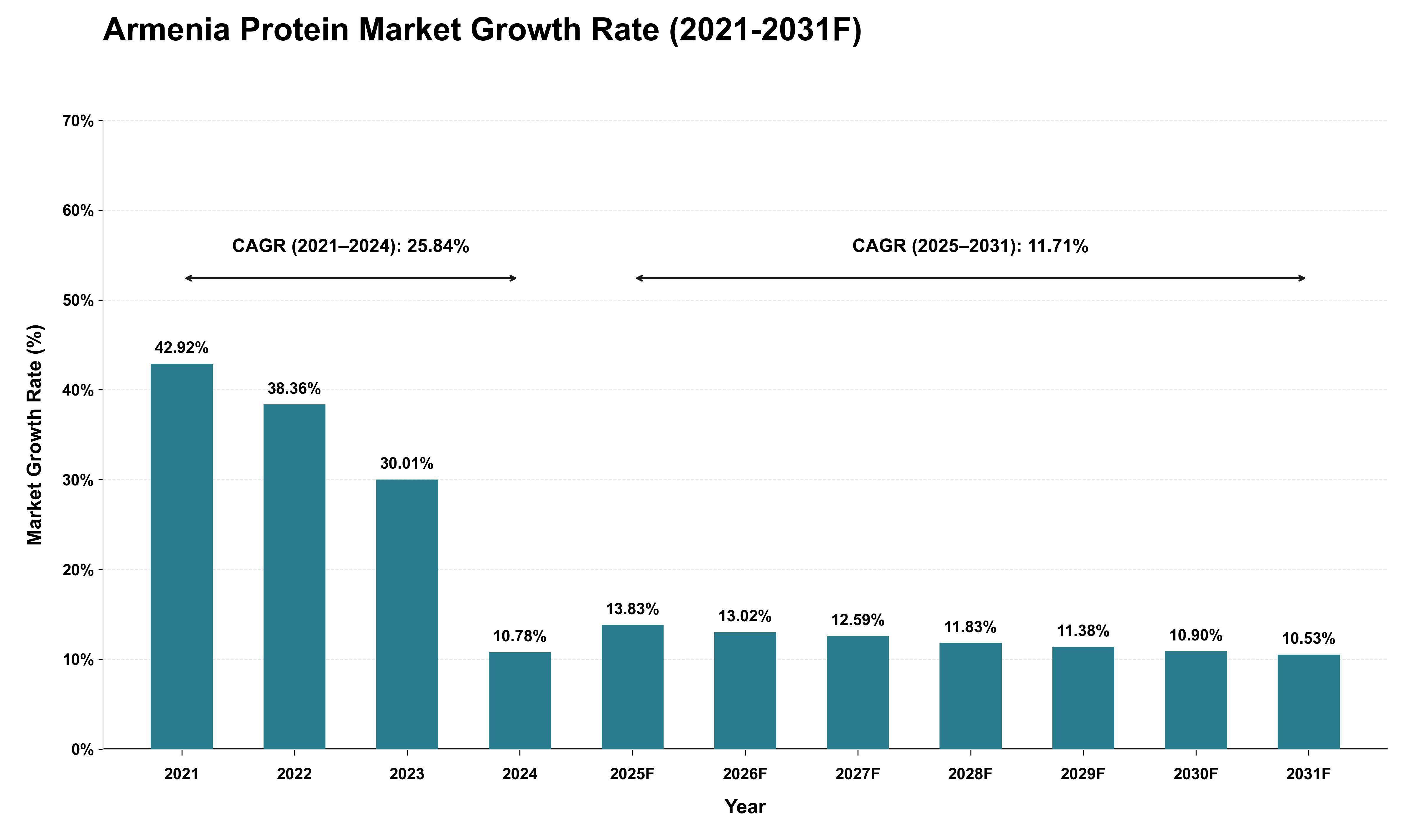 Armenia Protein Market Growth Rate Analysis (2021 - 2031)