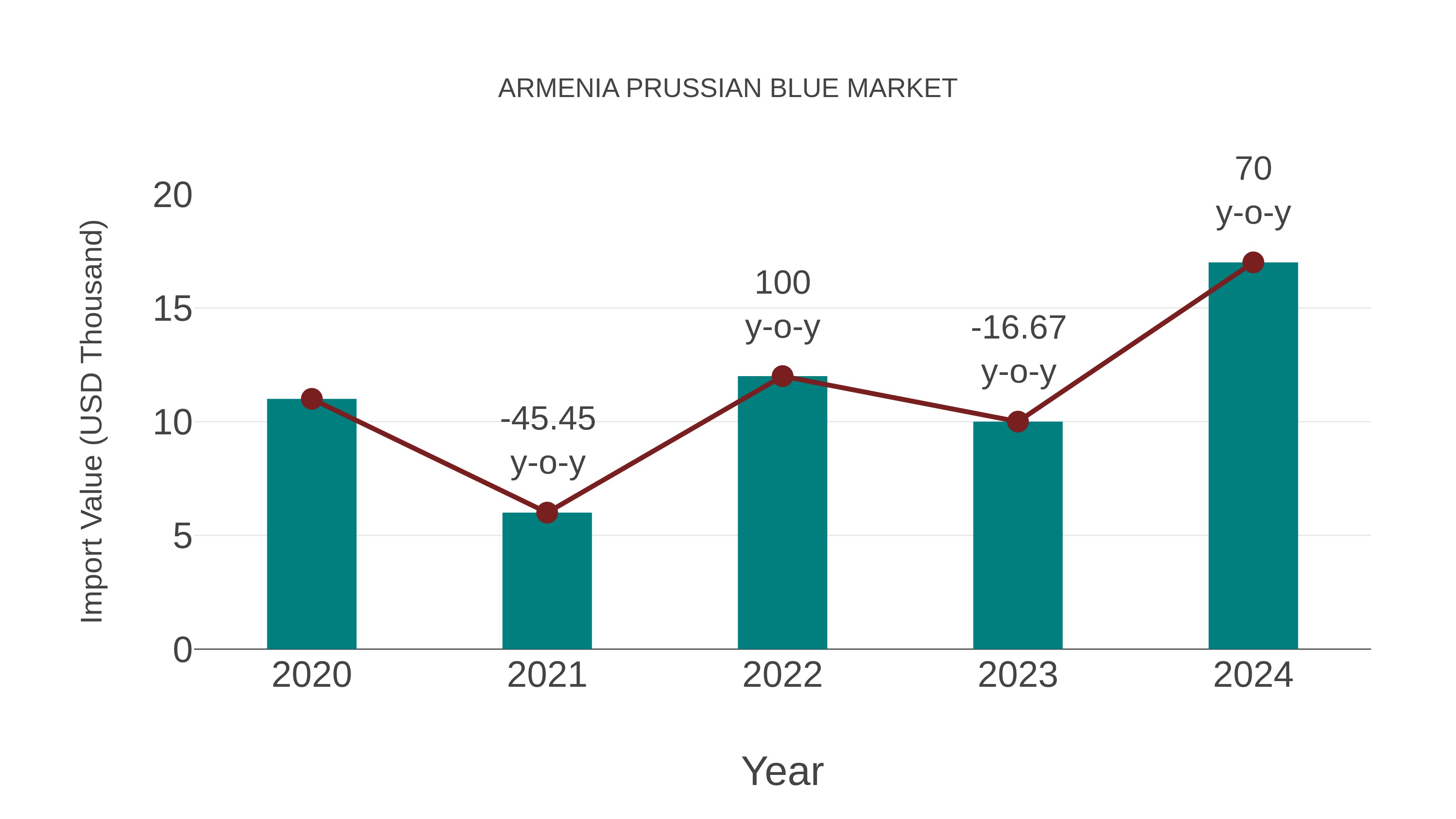  Armenia Prussian Blue Market: Import Trend Analysis