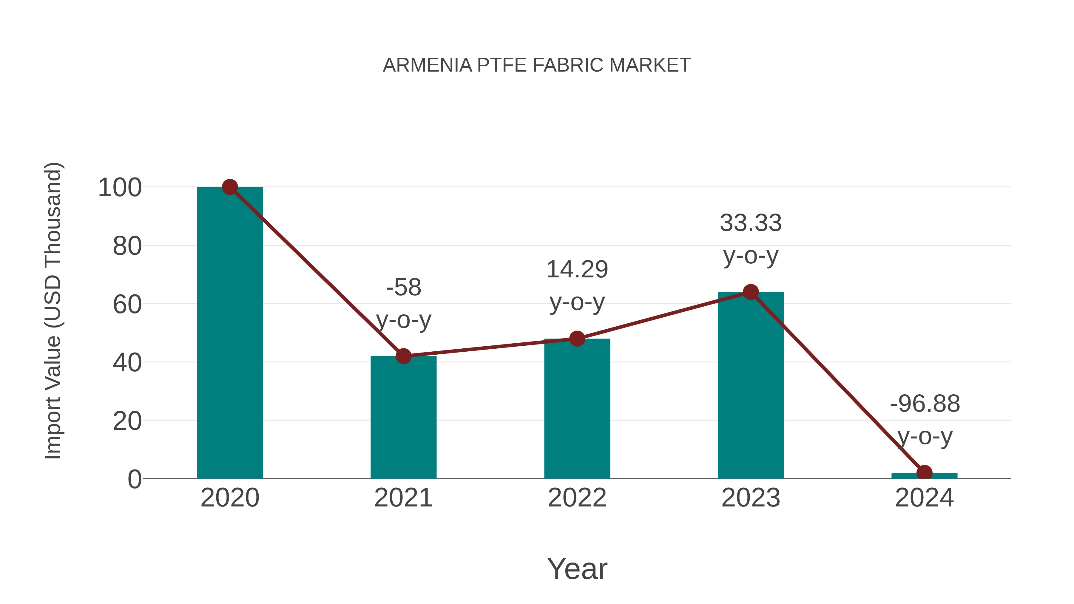 Armenia Ptfe Fabric Market: Import Trend Analysis
