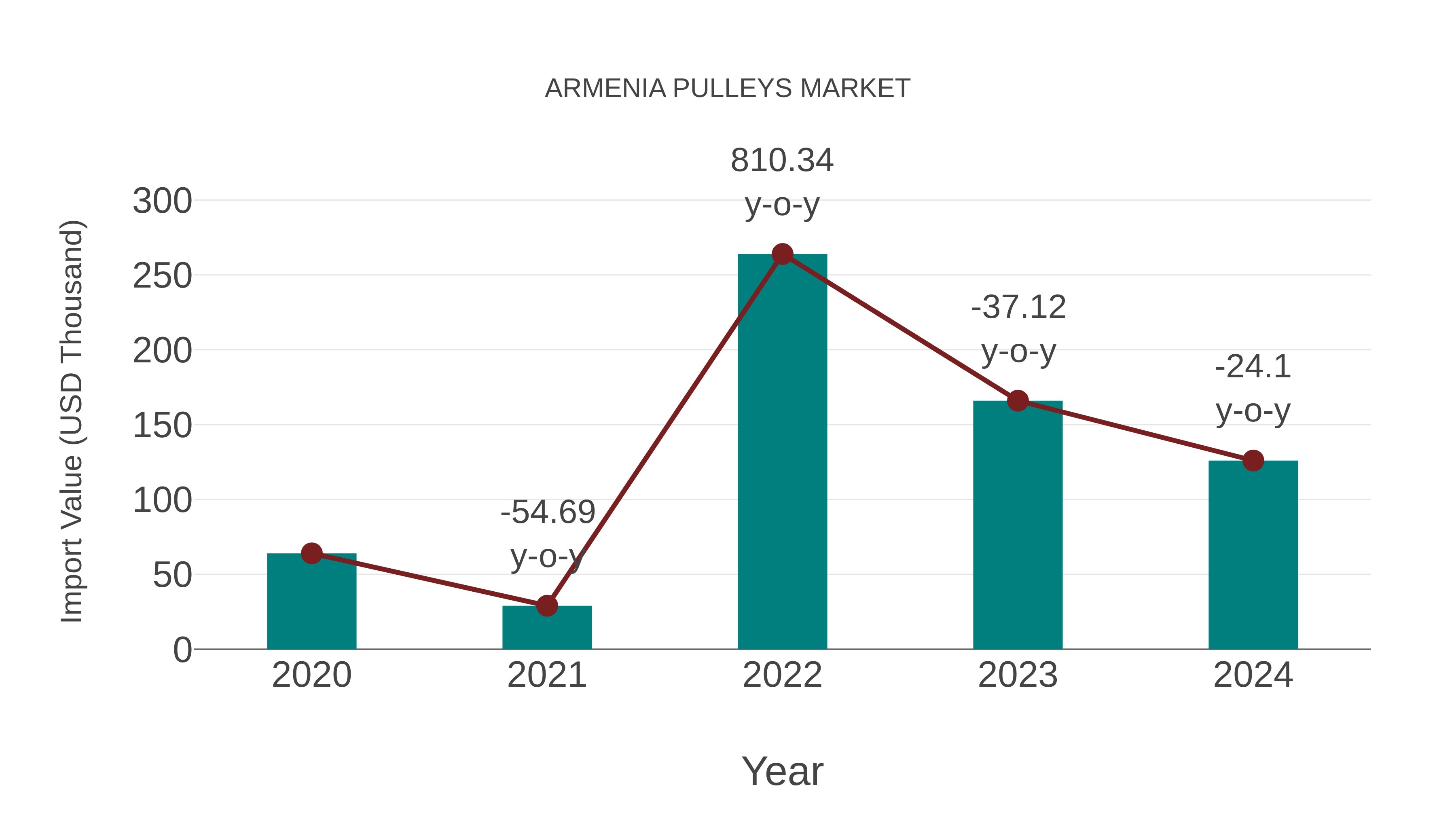  Armenia Pulleys Market: Import Trend Analysis