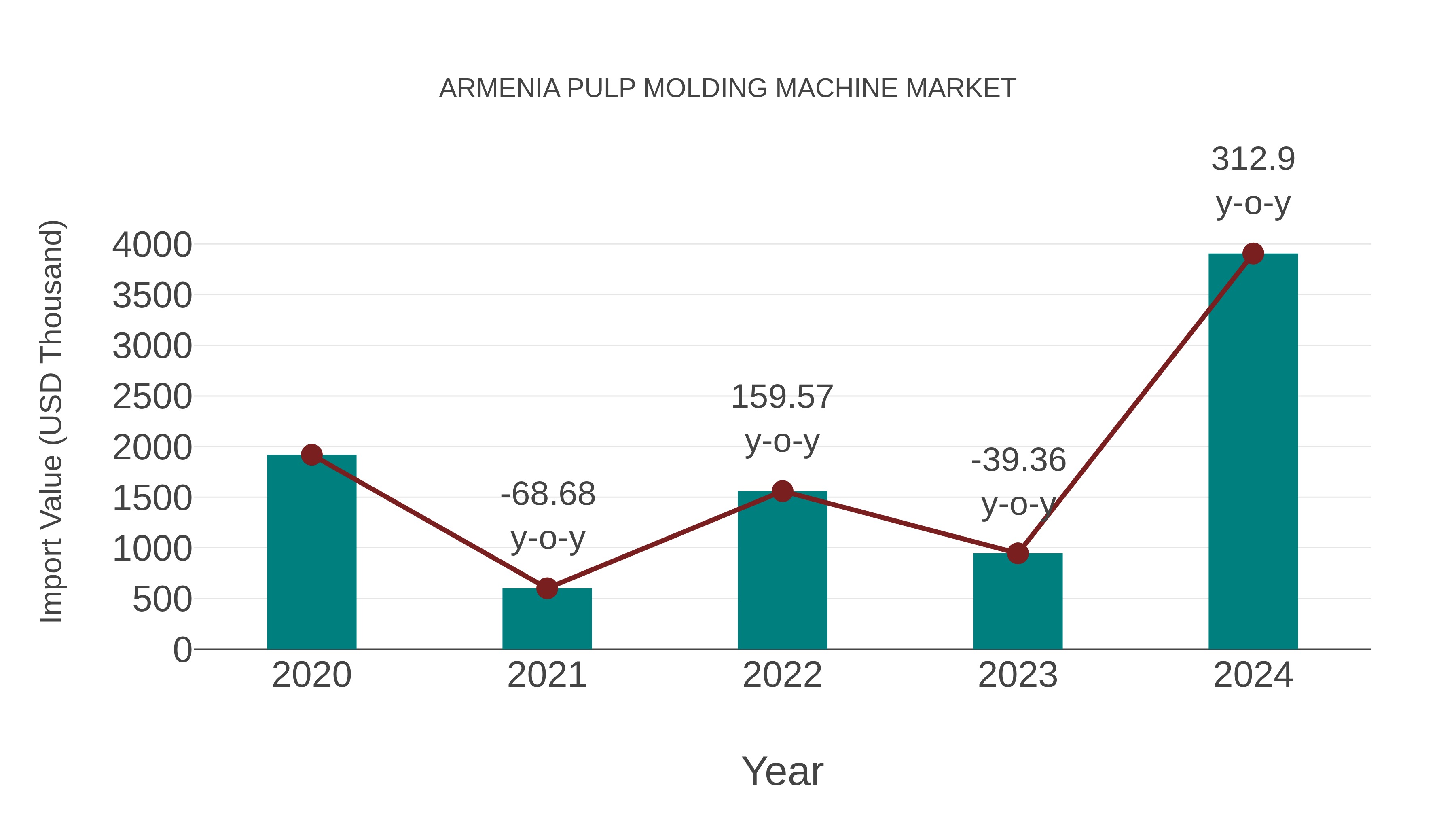 Armenia Pulp Molding Machine Market: Import Trend Analysis