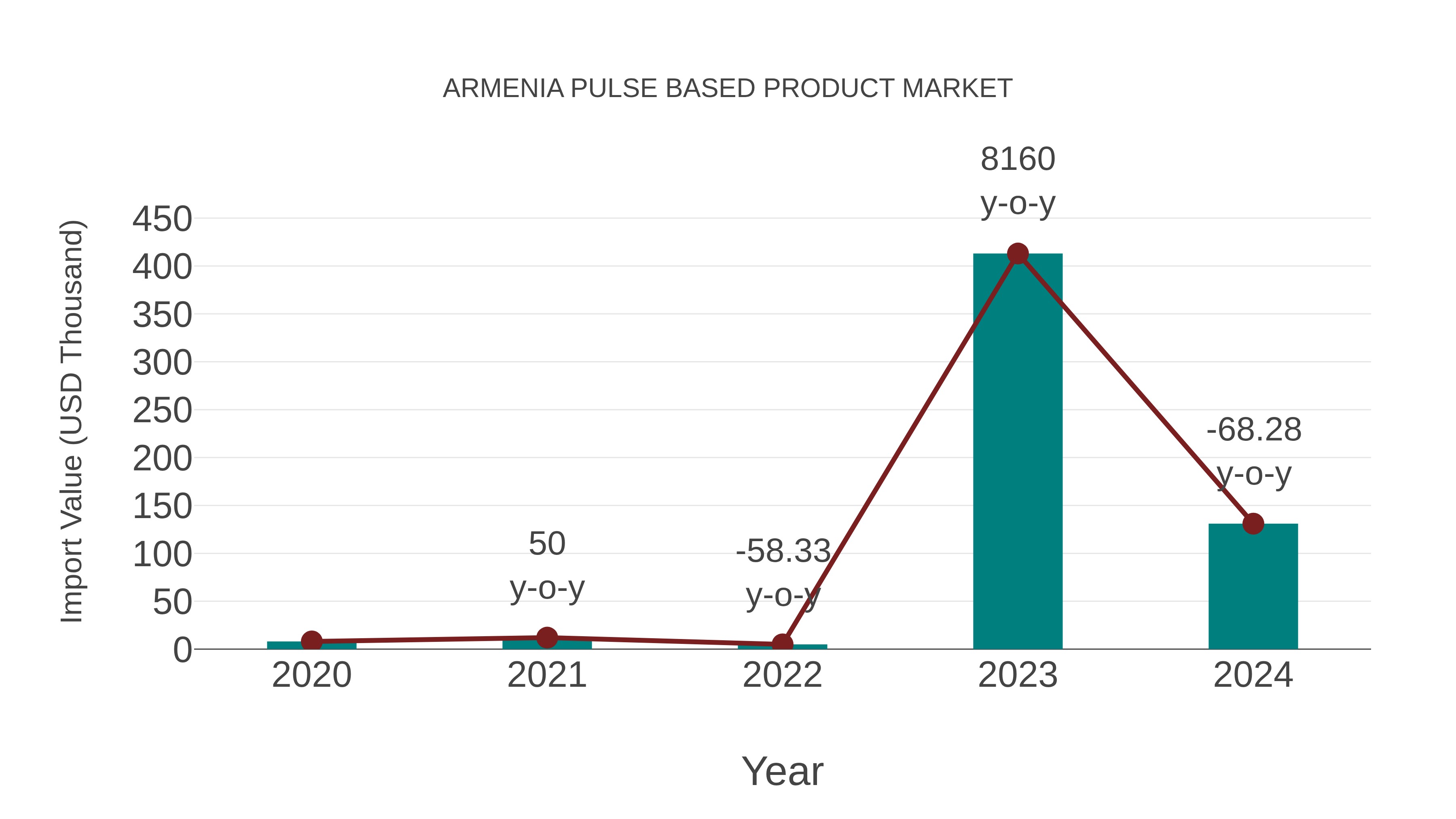  Armenia Pulse Based Product Market: Import Trend Analysis