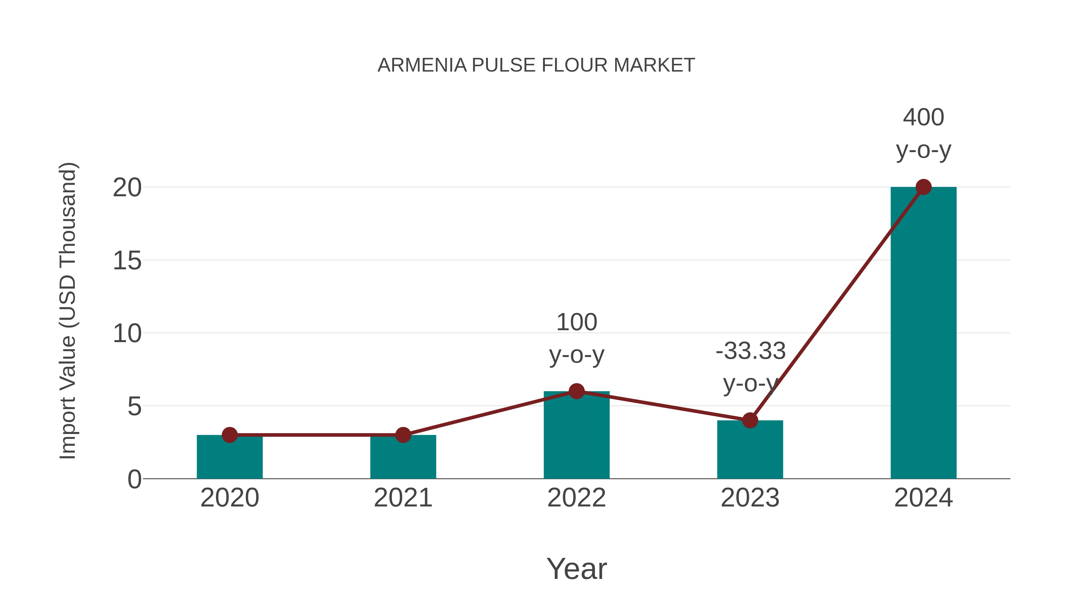 Armenia Pulse Flour Market: Import Trend Analysis