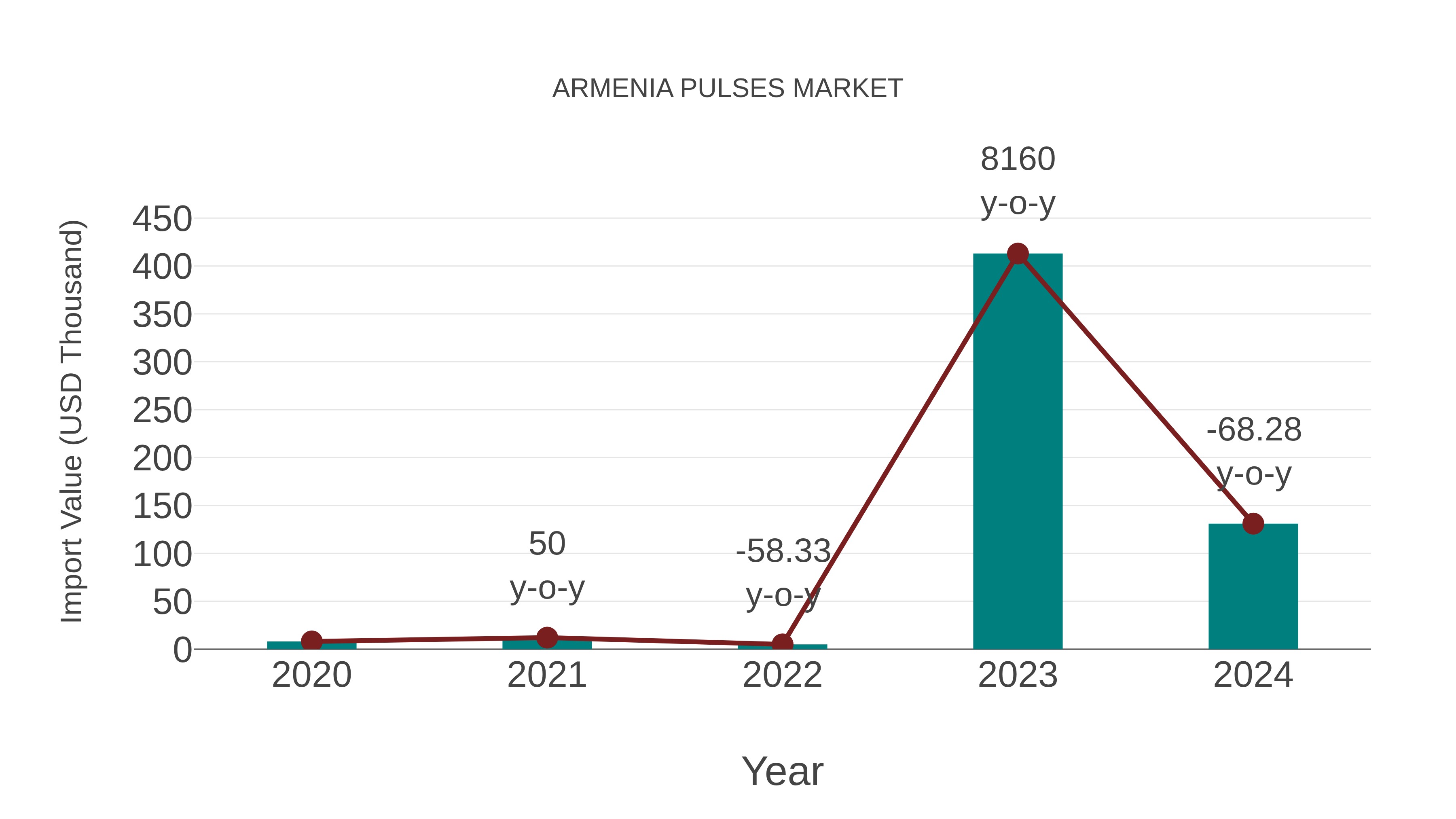  Armenia Pulses Market: Import Trend Analysis