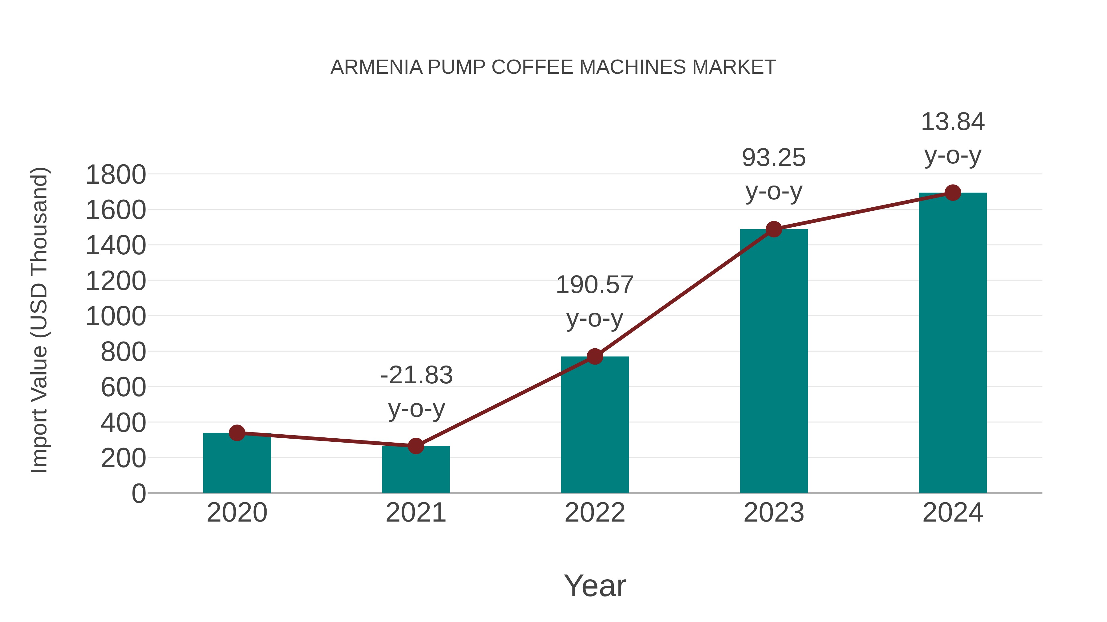  Armenia Pump Coffee Machines Market: Import Trend Analysis