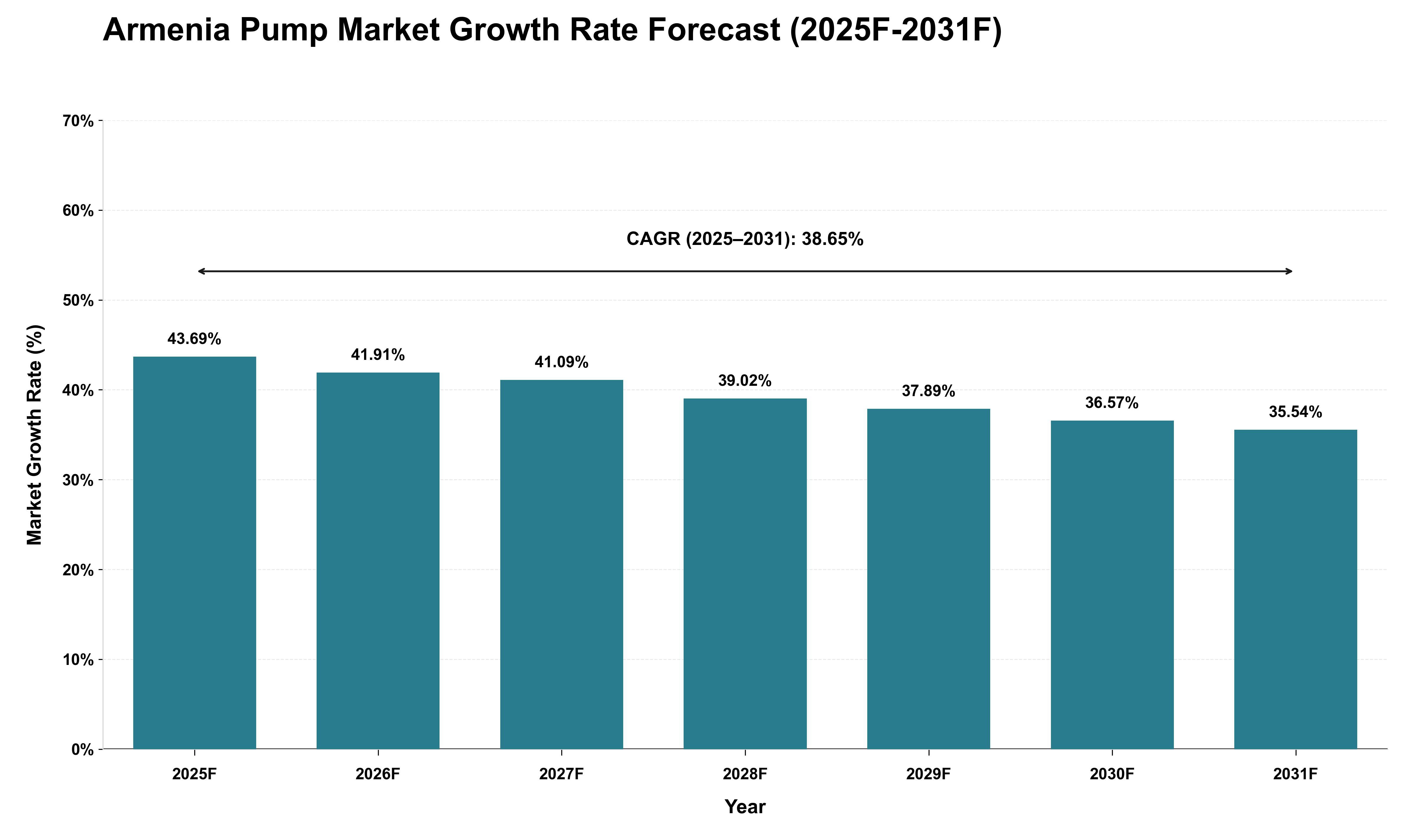 Armenia Pump Market Growth Rate Analysis (2025 - 2031)