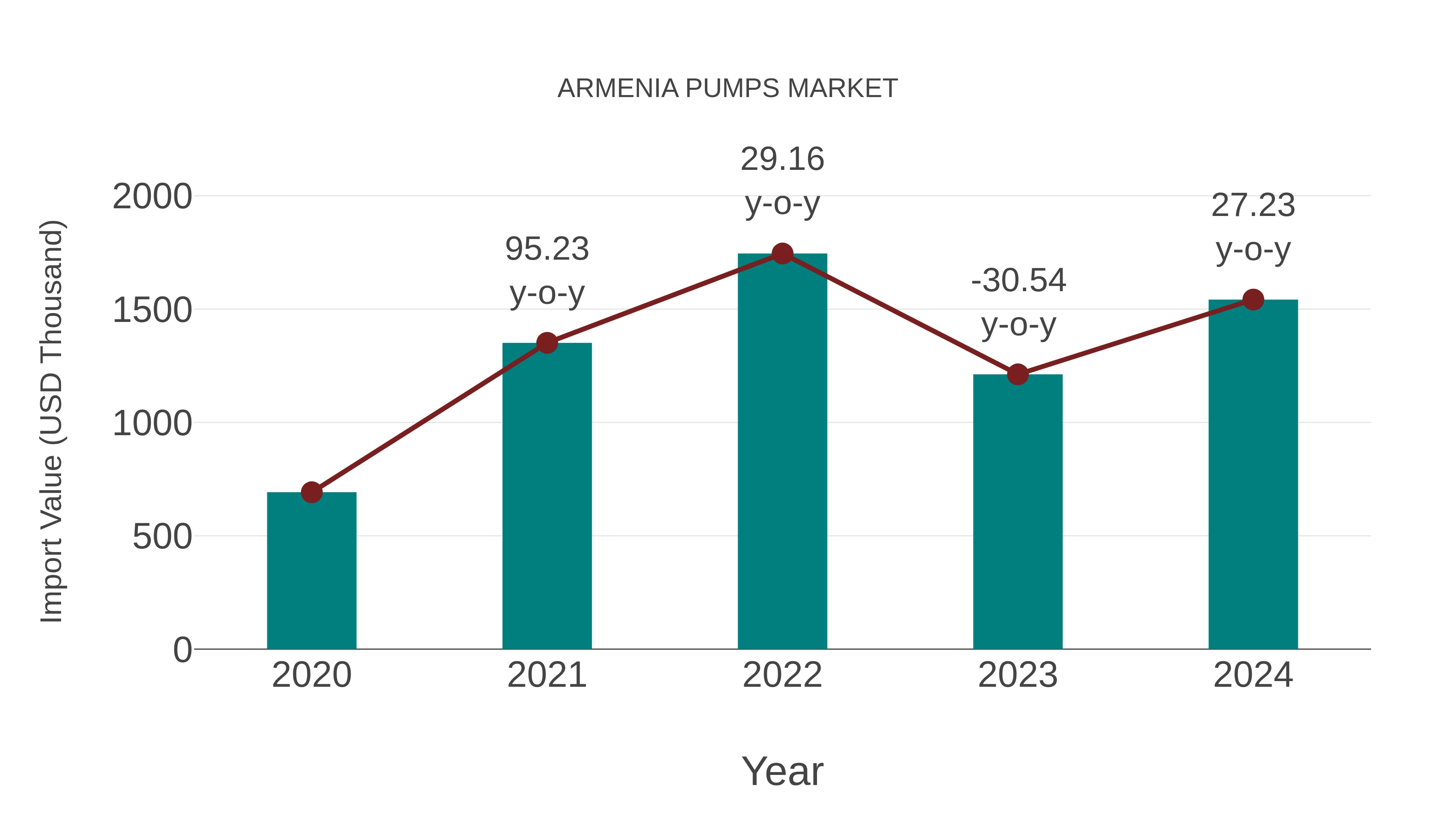  Armenia Pumps Market: Import Trend Analysis
