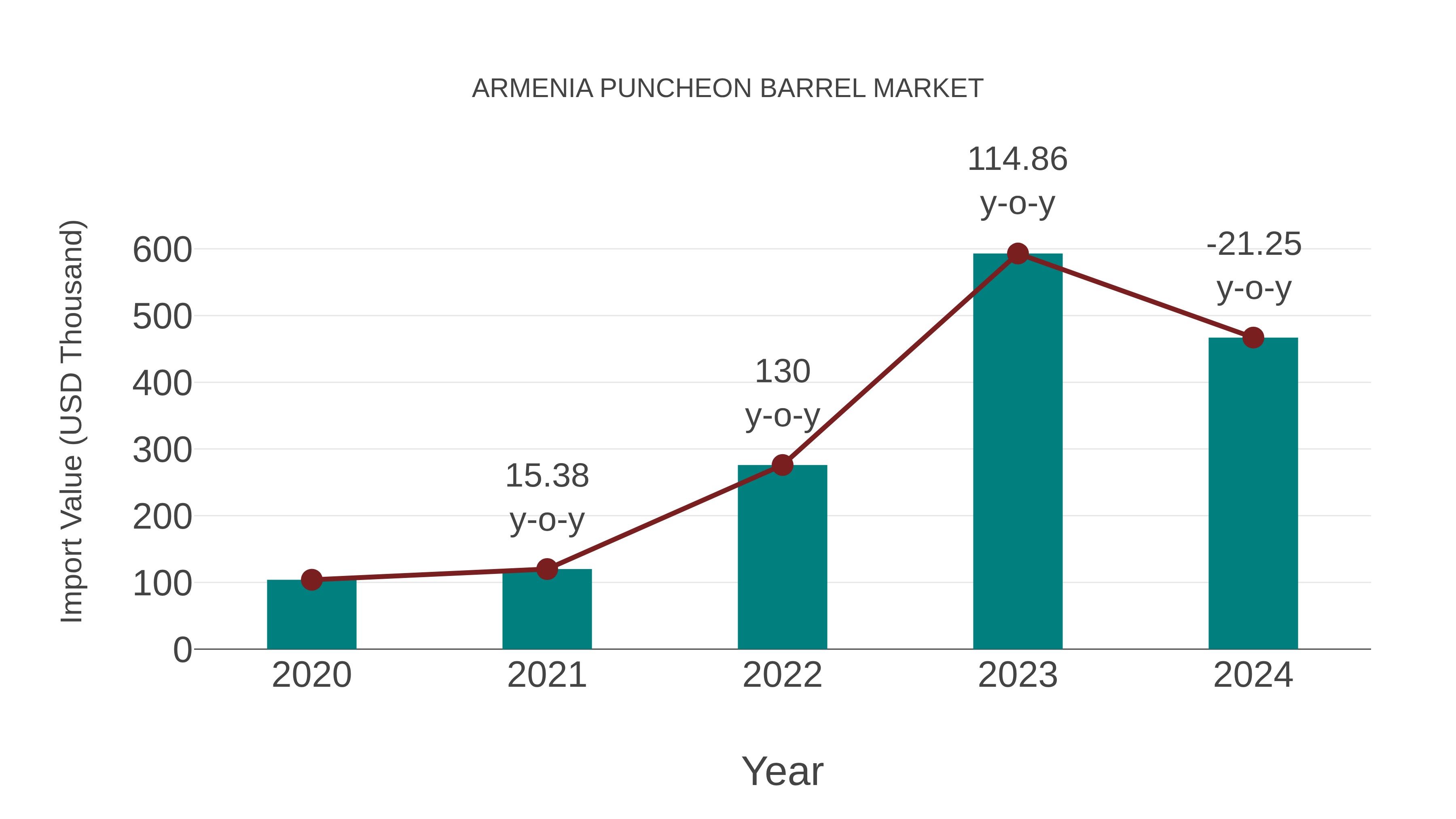  Armenia Puncheon Barrel Market: Import Trend Analysis