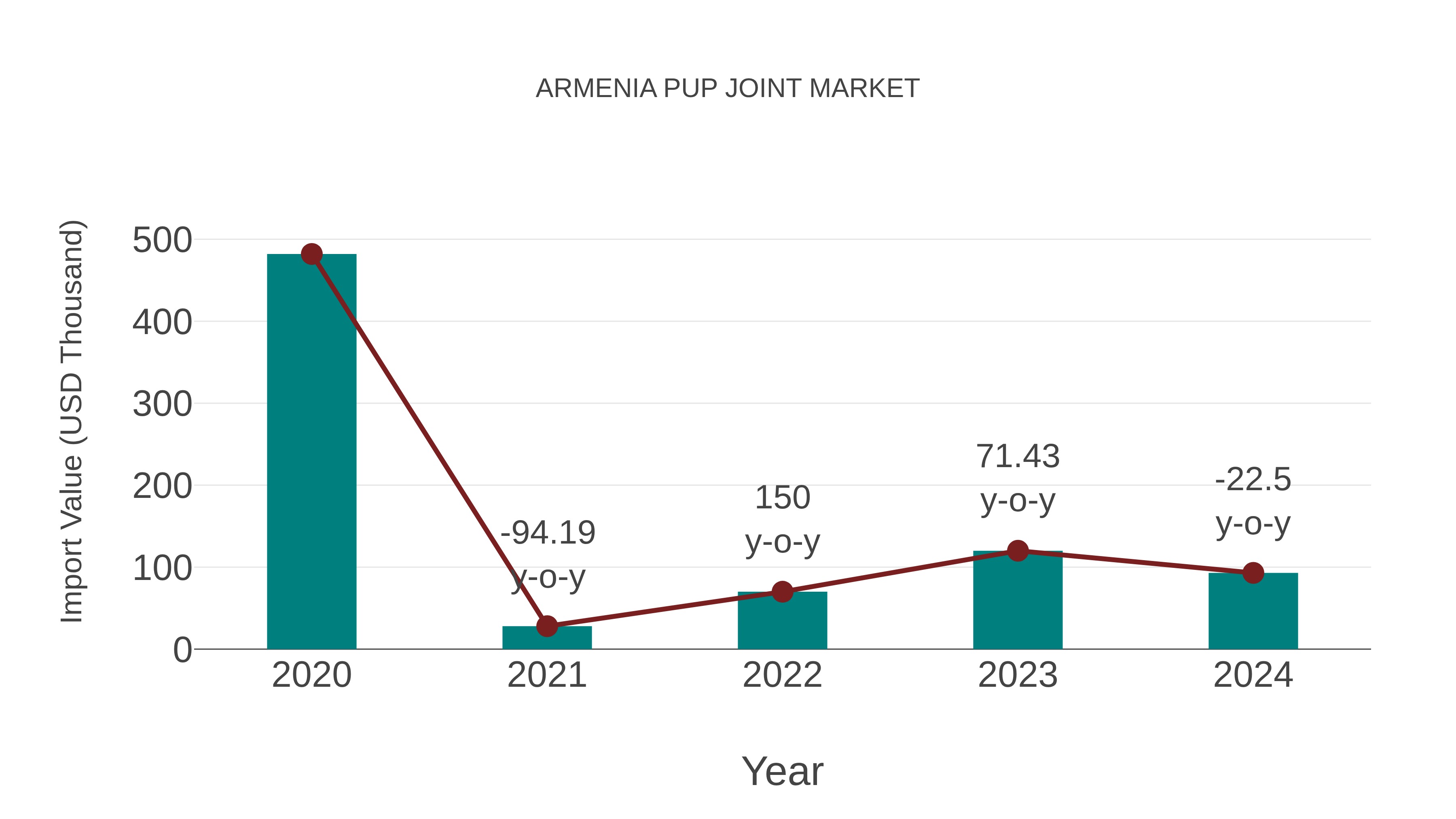  Armenia Pup Joint Market: Import Trend Analysis