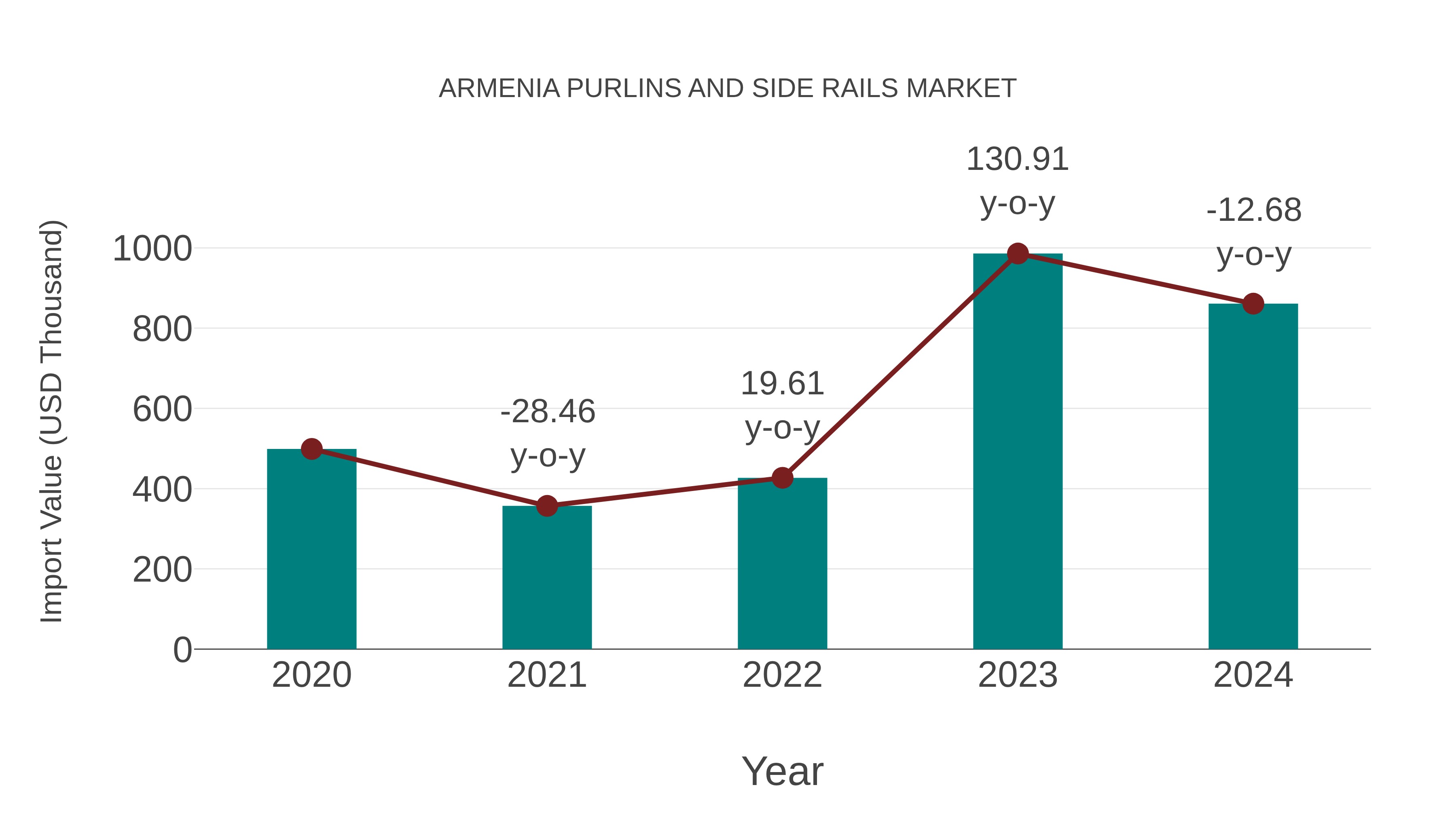  Armenia Purlins and Side Rails Market: Import Trend Analysis