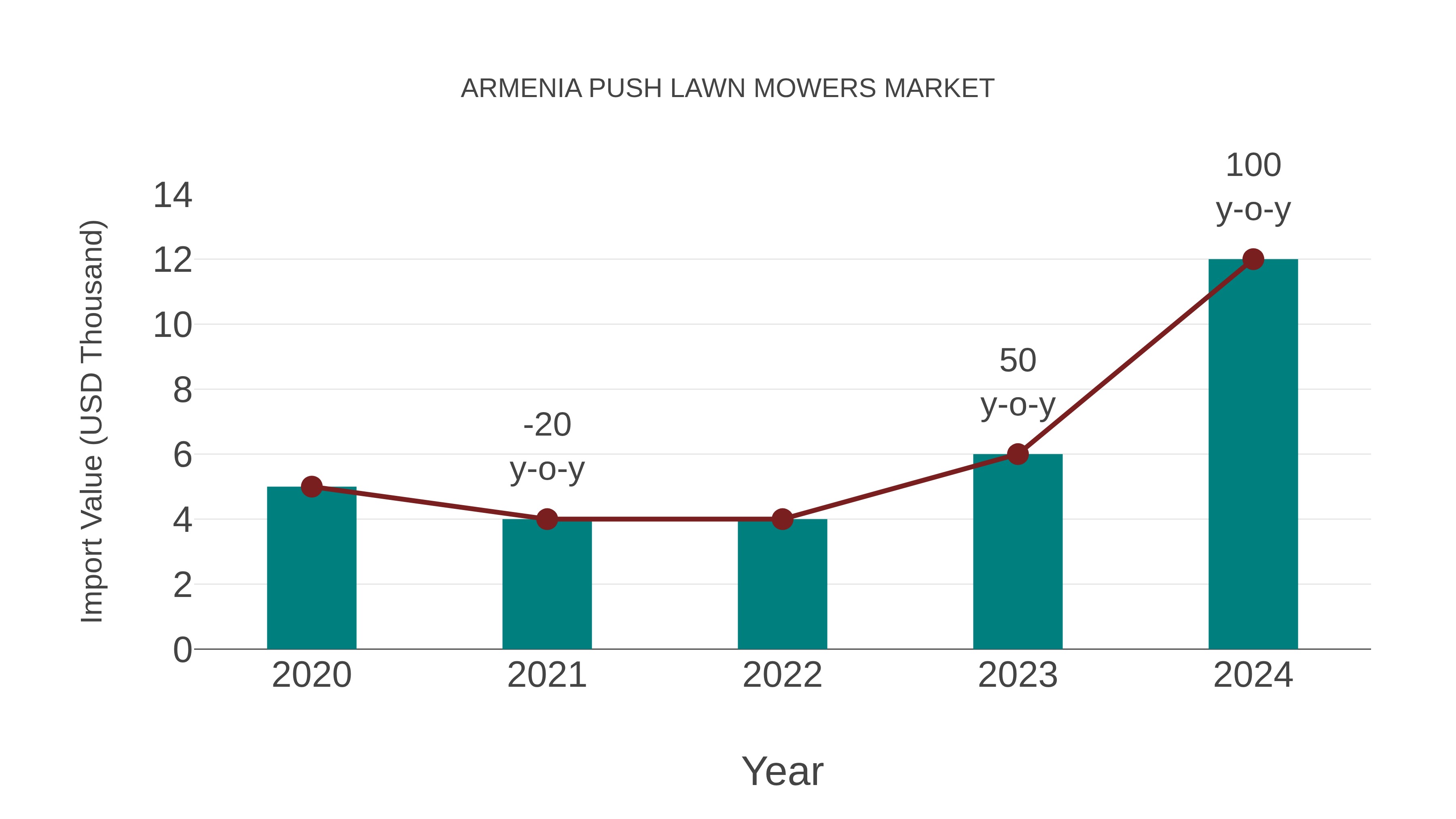 Armenia Push Lawn Mowers Market: Import Trend Analysis
