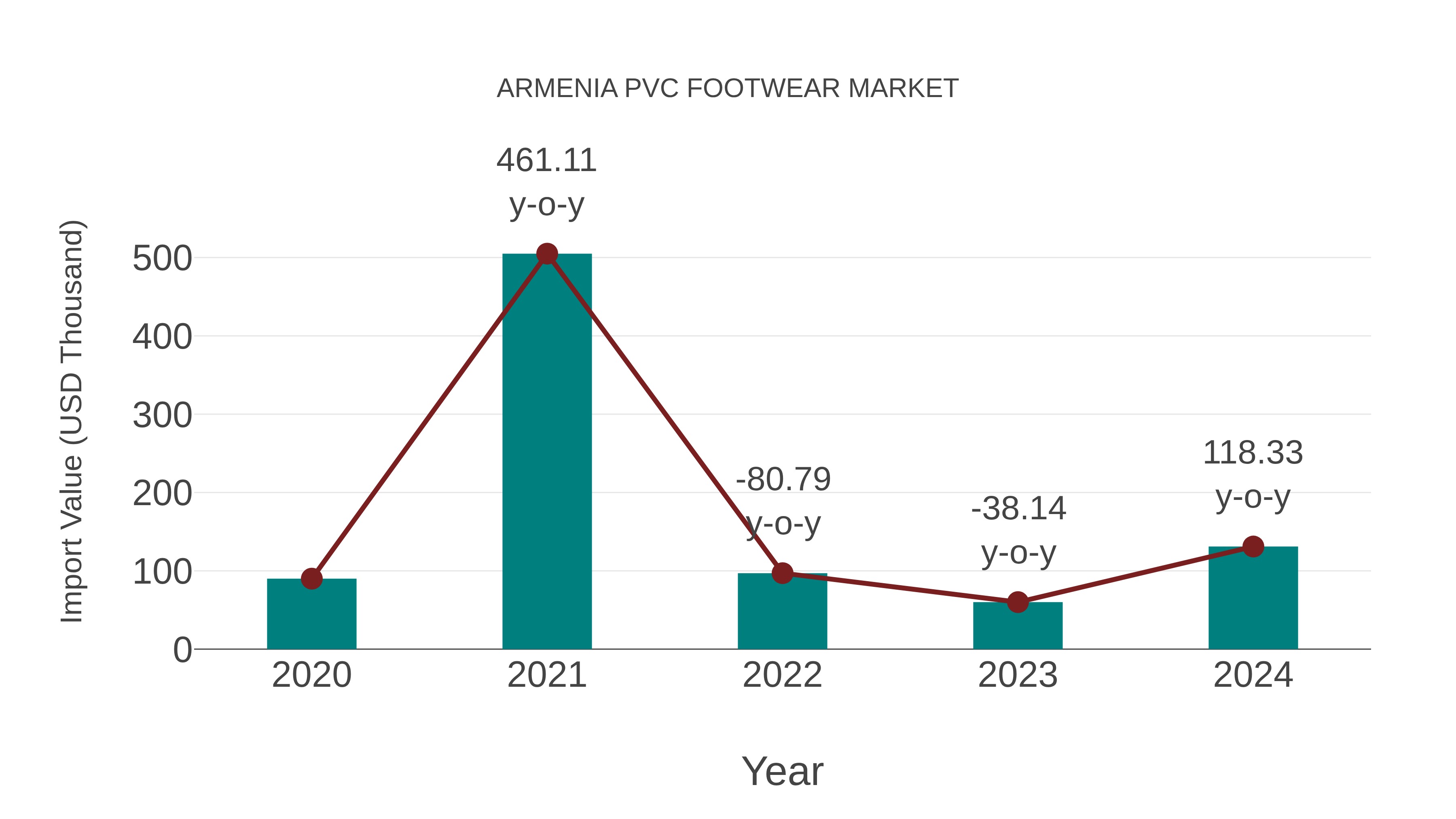 Armenia Pvc Footwear Market: Import Trend Analysis