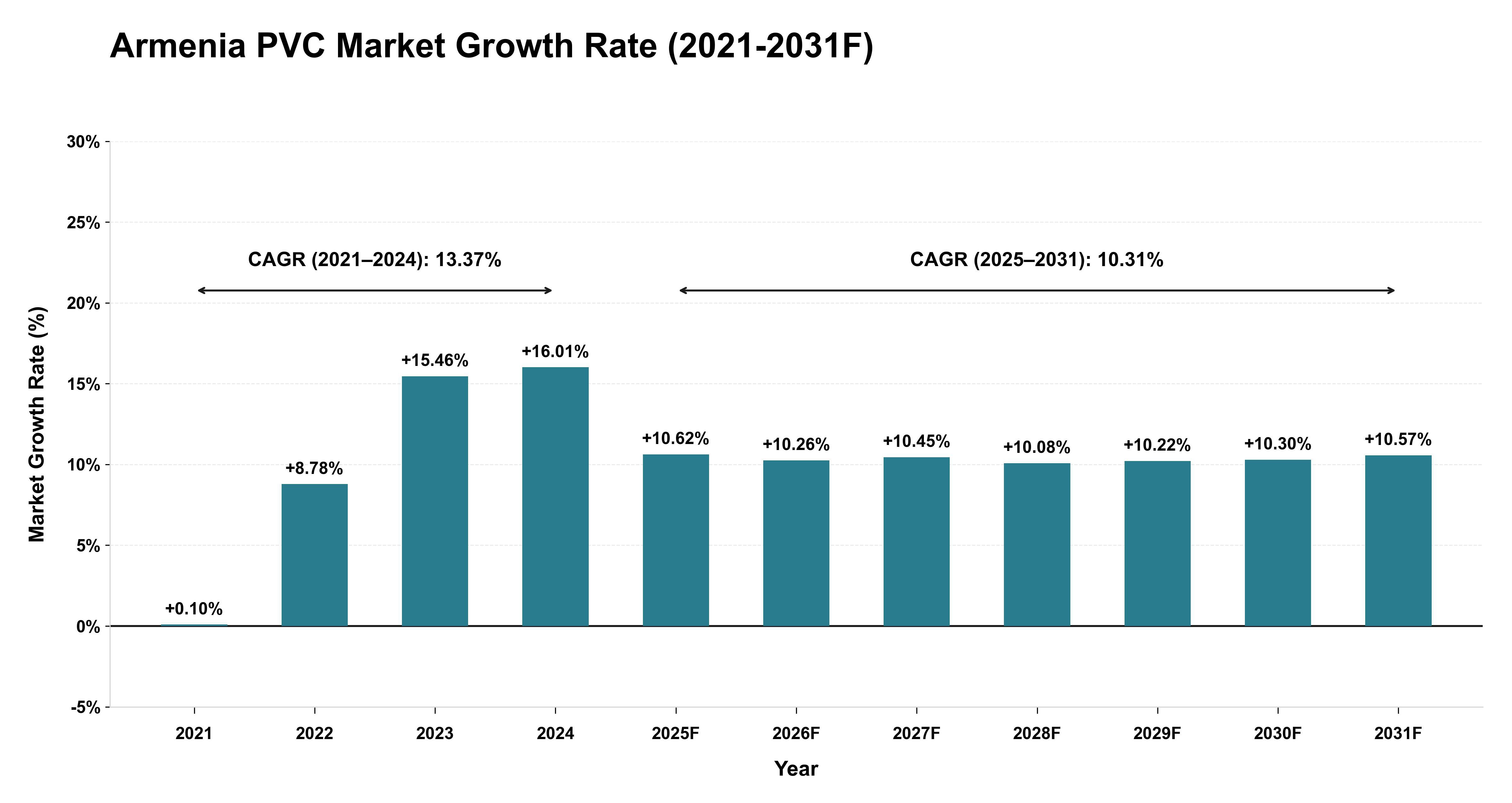 Armenia PVC Market Year-wise Growth Rate (2021-2031F)