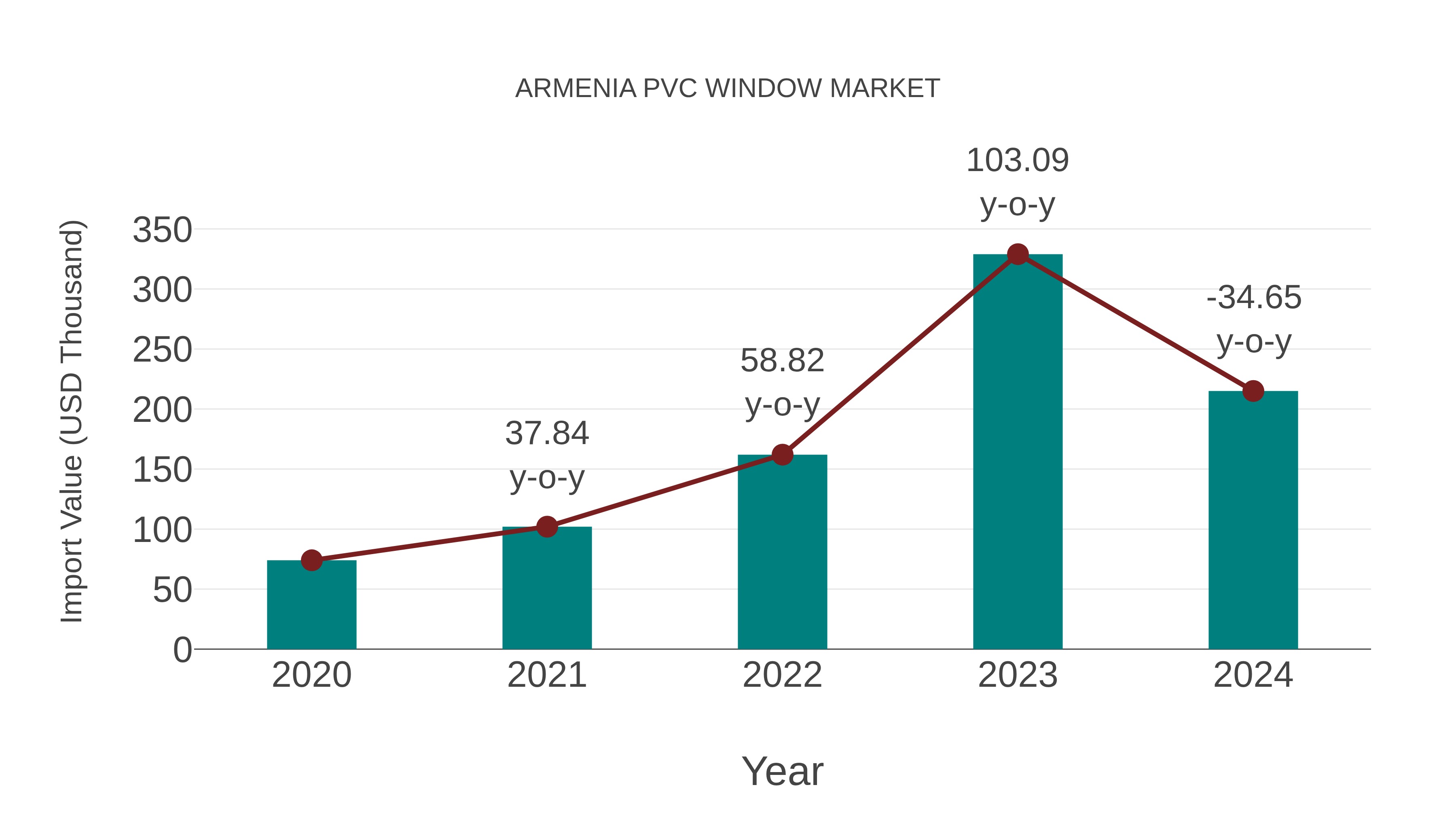  Armenia Pvc Window Market: Import Trend Analysis
