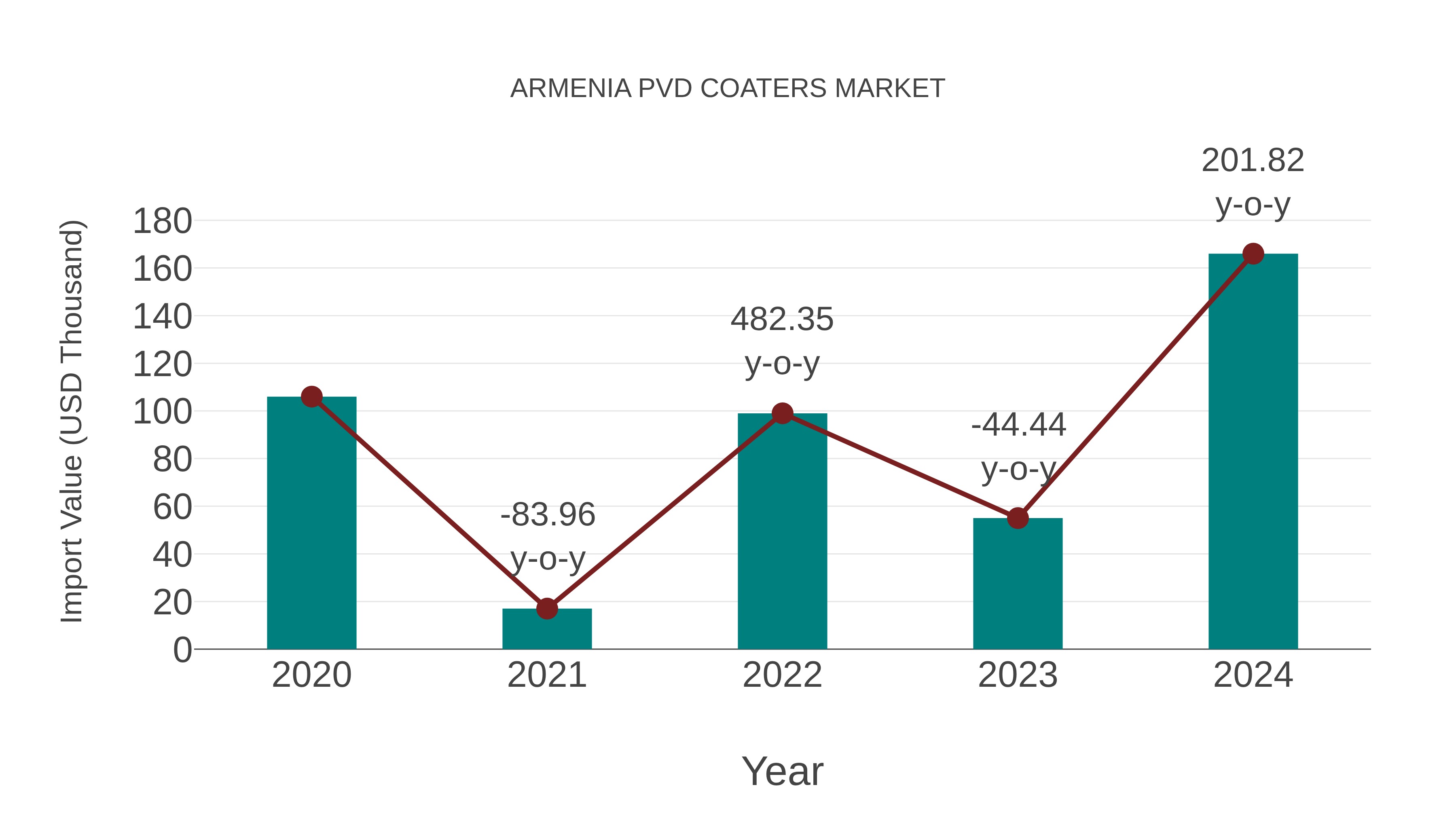  Armenia Pvd Coaters Market: Import Trend Analysis