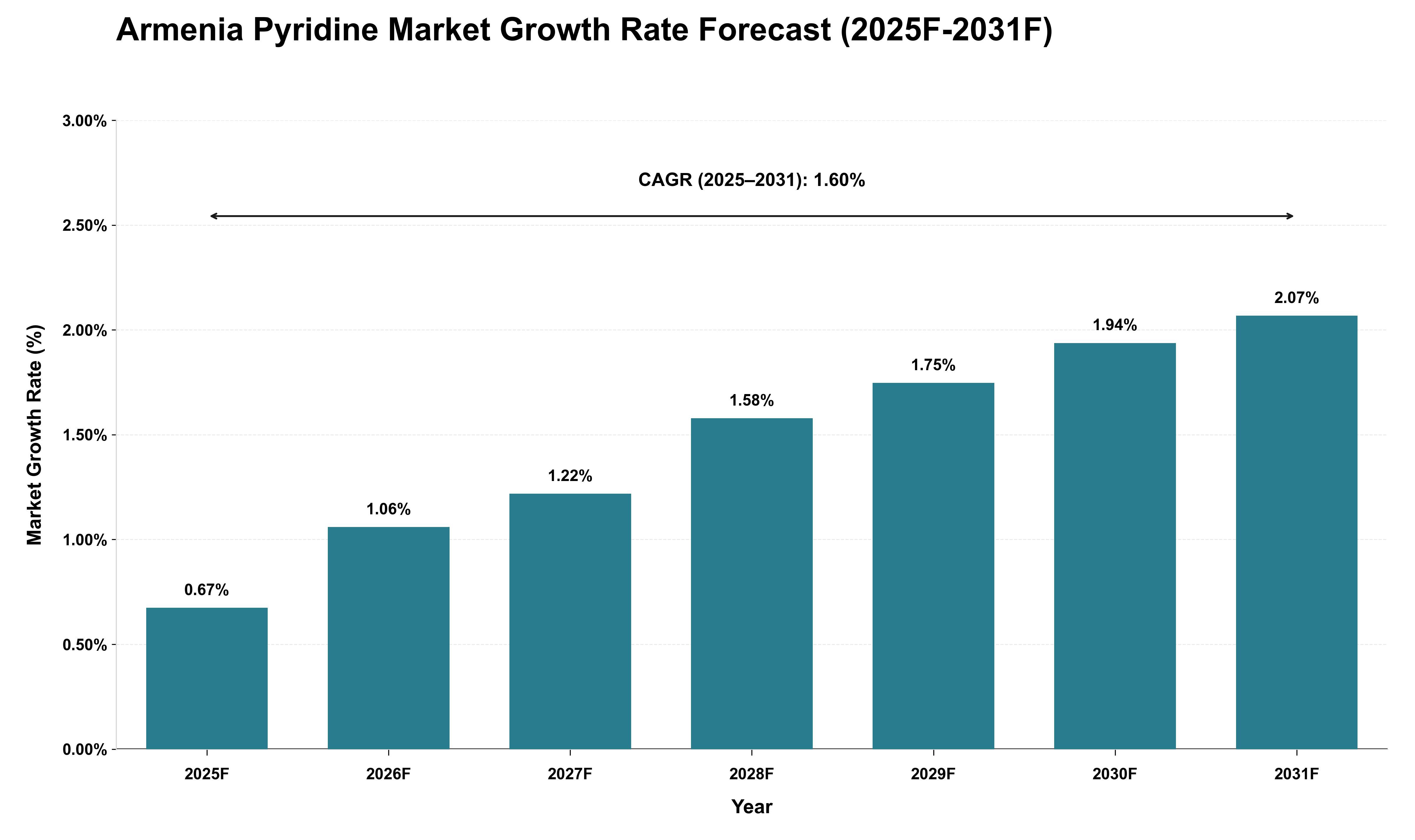 Armenia Pyridine Market Growth Rate Analysis (2025 - 2031)