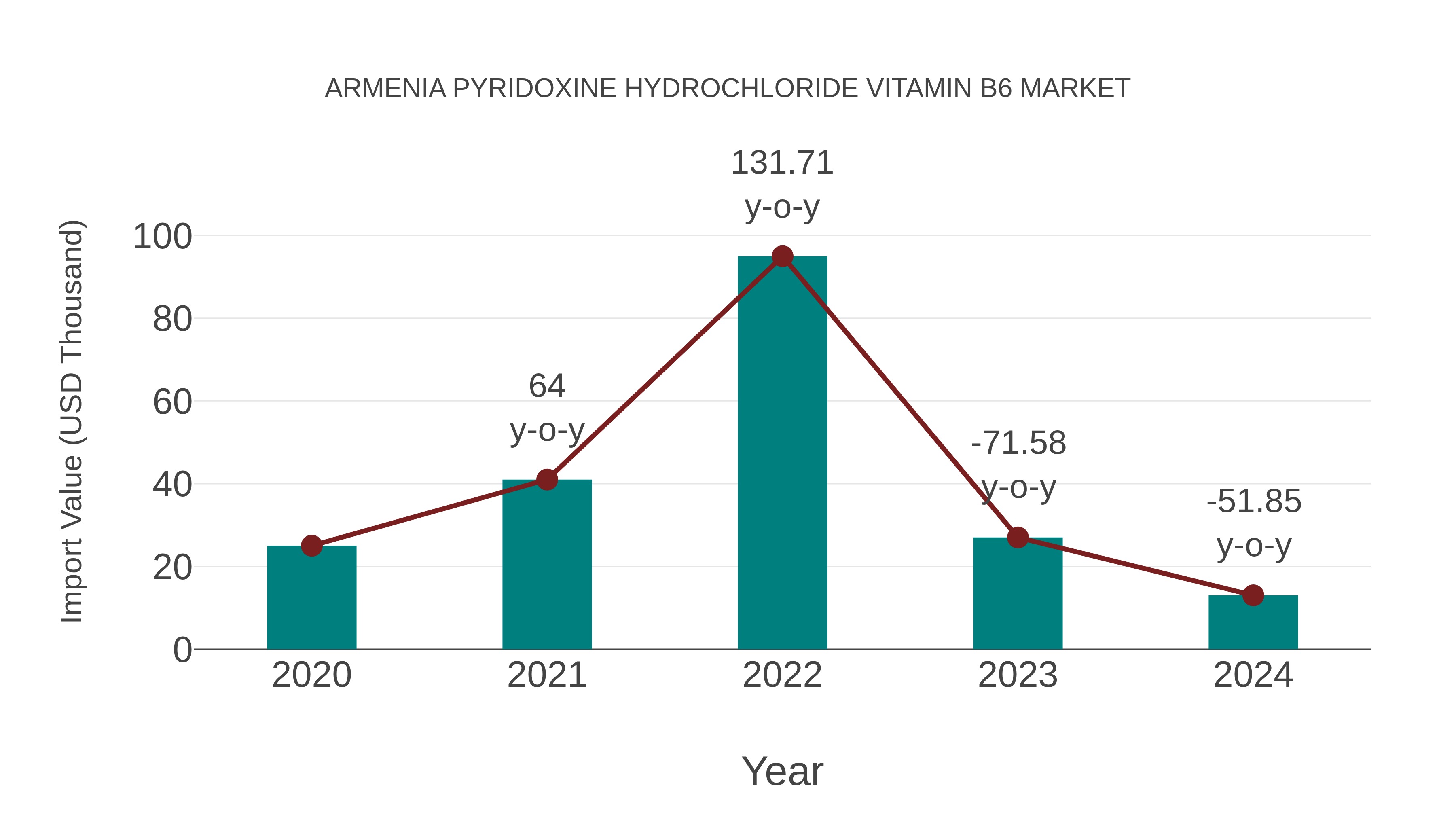 Armenia Pyridoxine Hydrochloride Vitamin B6 Market: Import Trend Analysis