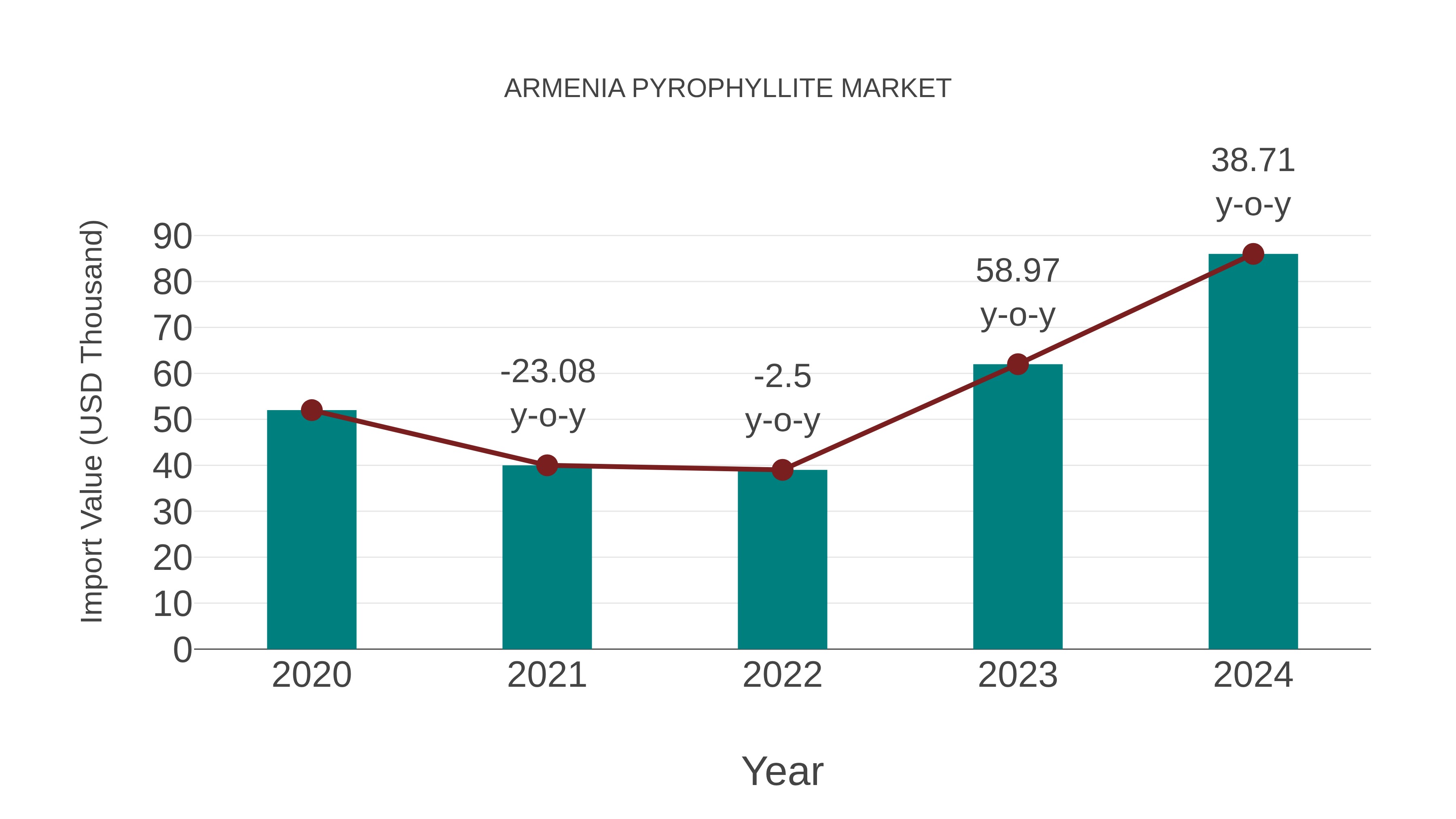  Armenia Pyrophyllite Market: Import Trend Analysis