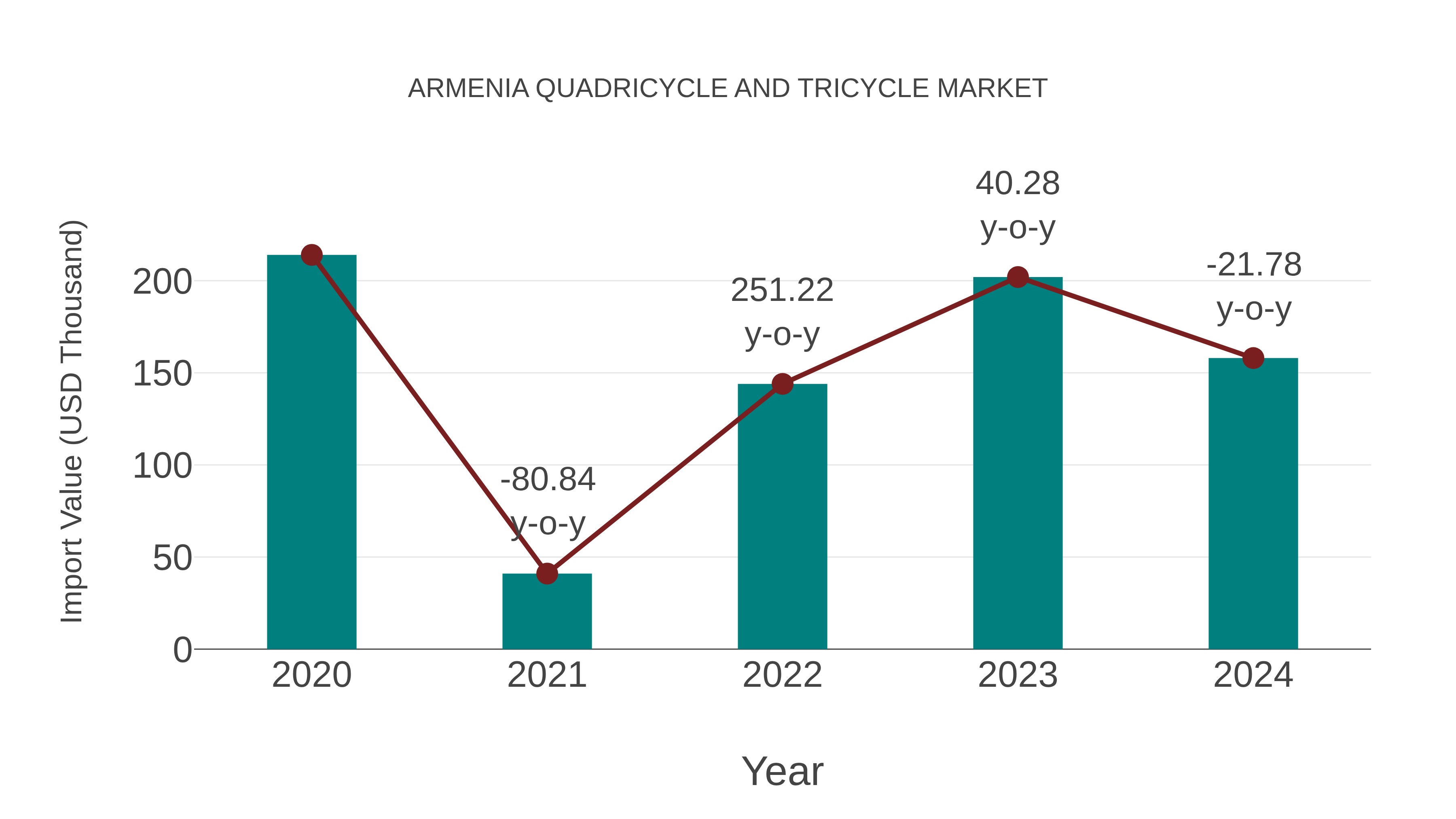  Armenia Quadricycle and Tricycle Market: Import Trend Analysis