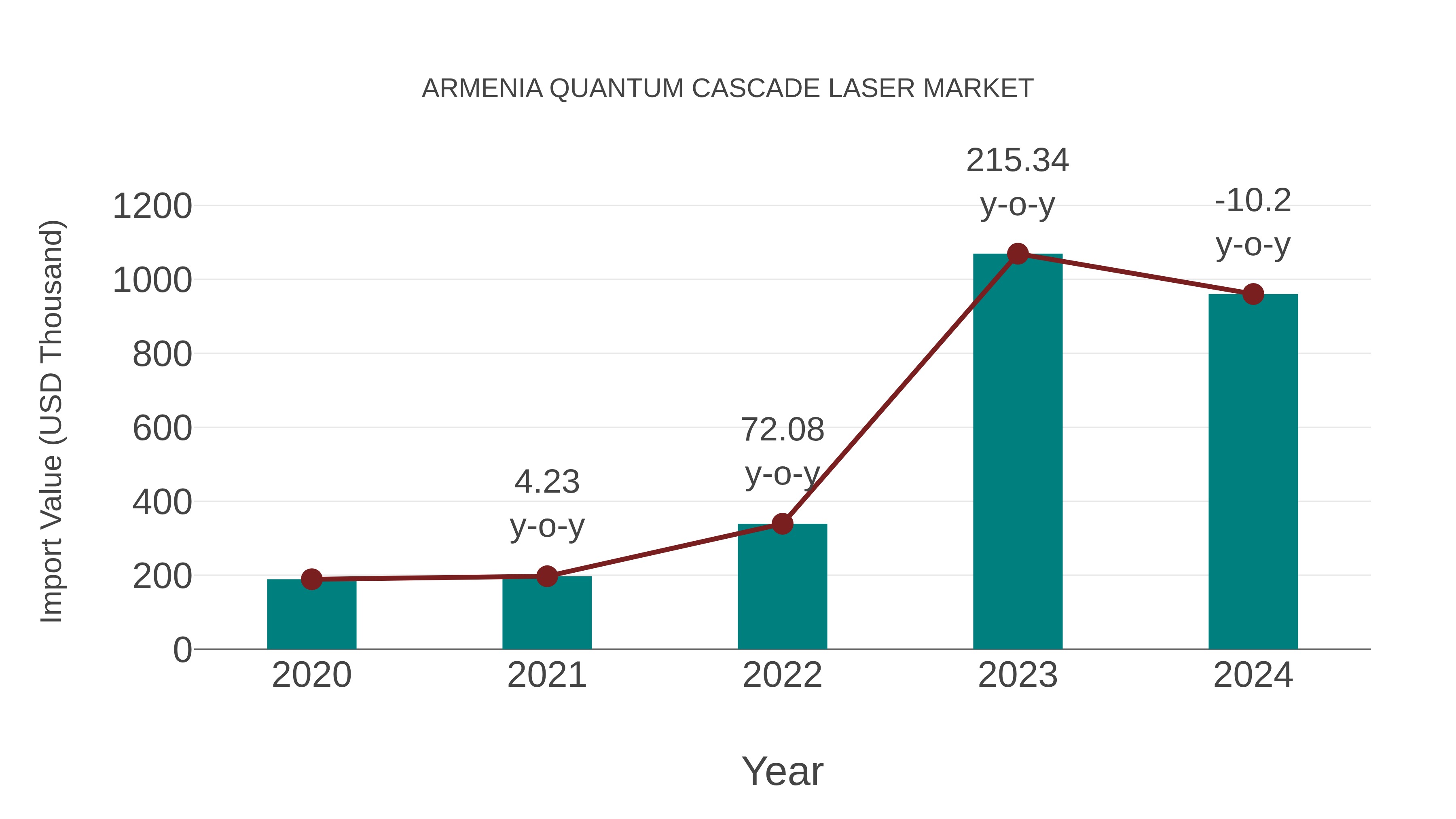  Armenia Quantum Cascade Laser Market: Import Trend Analysis