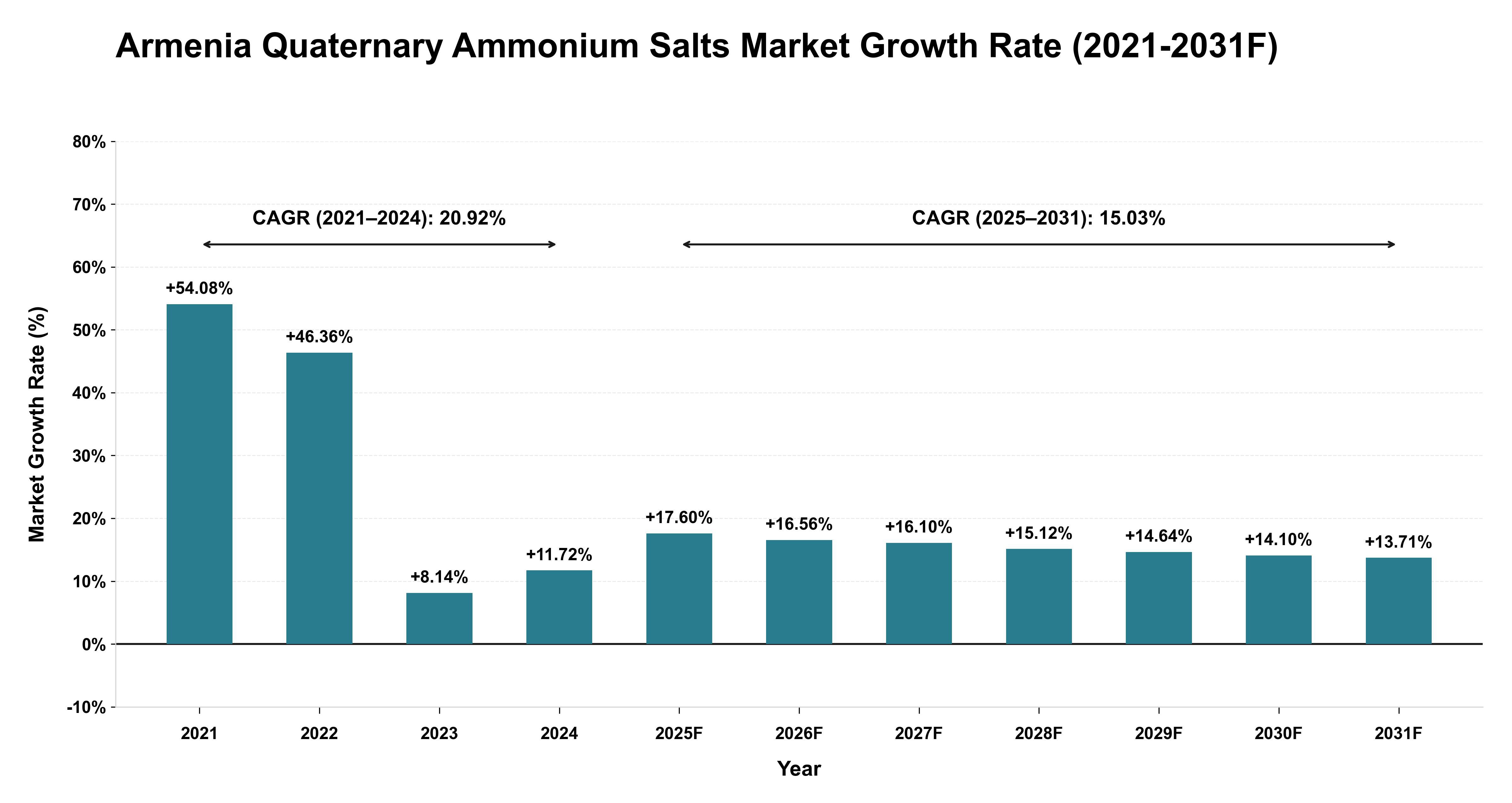 Armenia Quaternary Ammonium Salts Market Year-wise Growth Rate (2021-2031F)