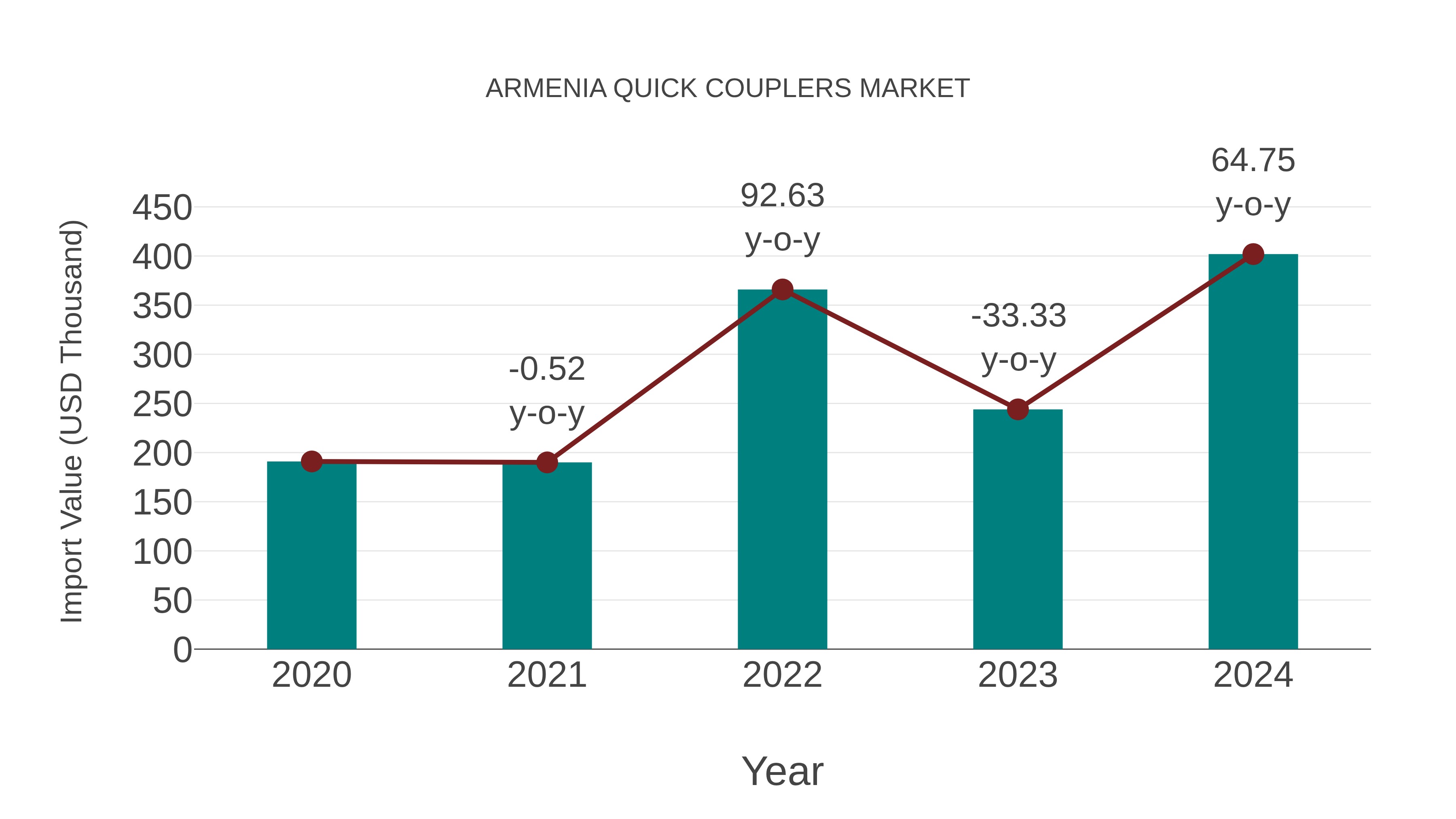 Armenia Quick Couplers Market: Import Trend Analysis