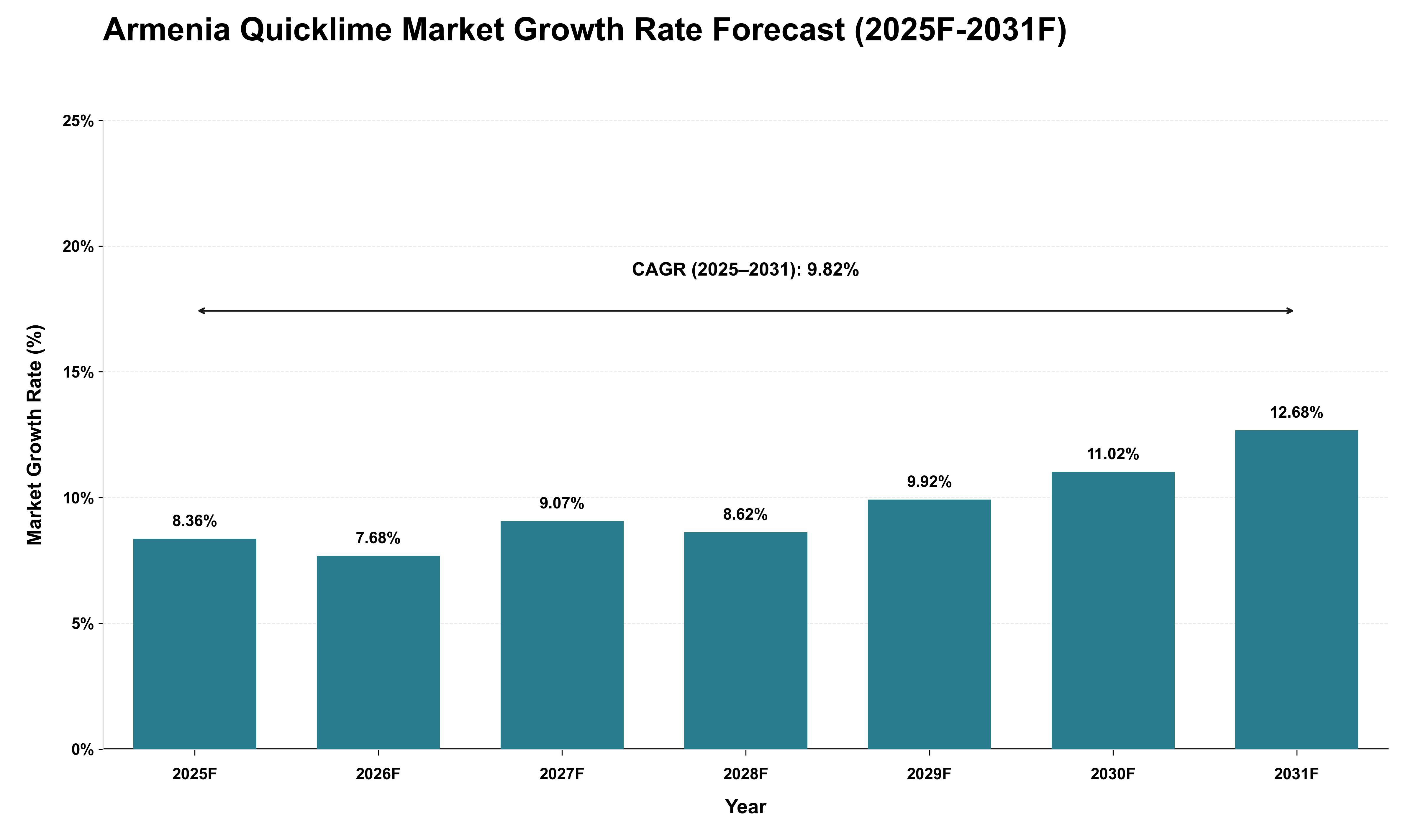 Armenia Quicklime Market Growth Rate Analysis (2025 - 2031)