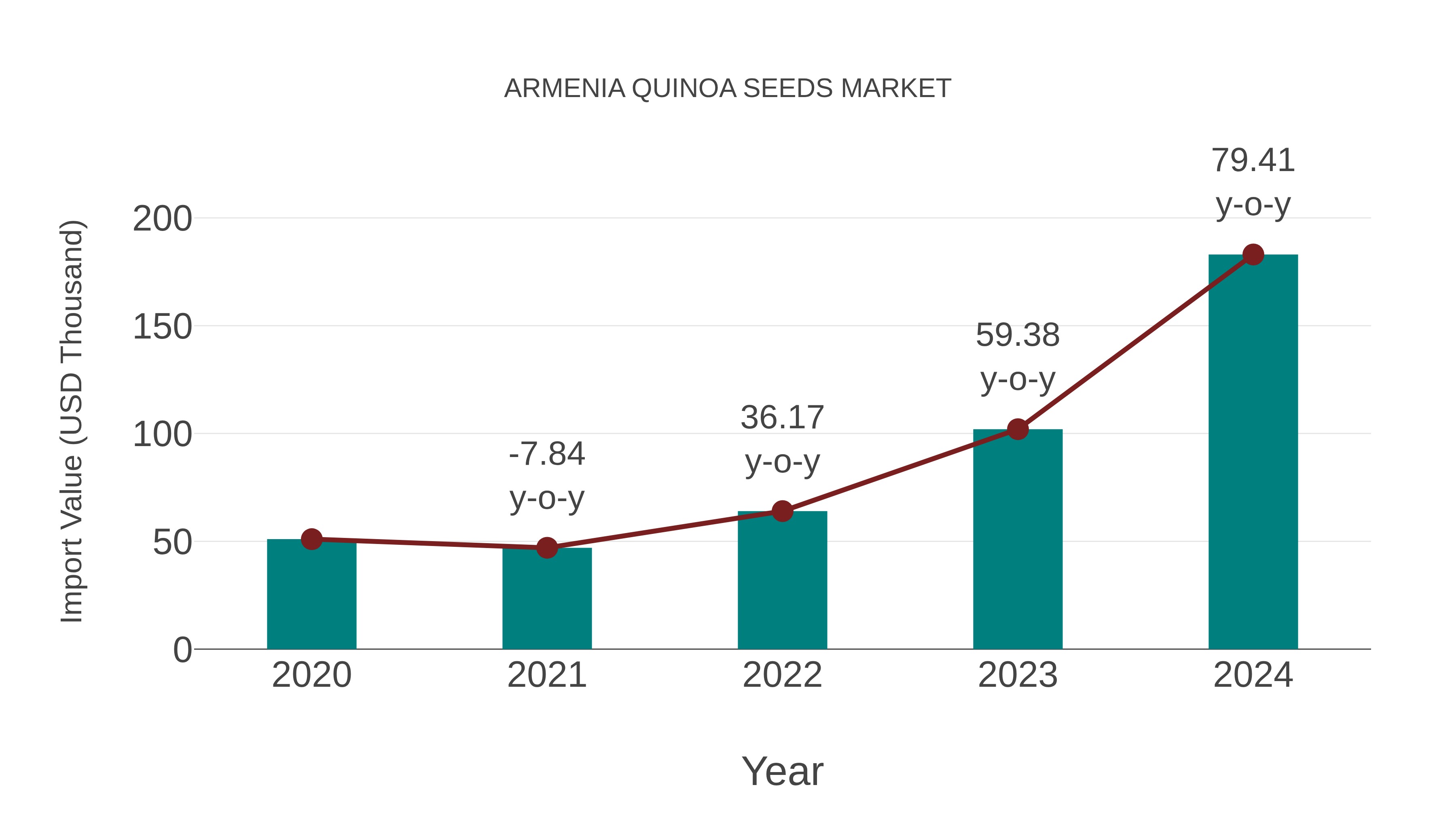 Armenia Quinoa Seeds Market: Import Trend Analysis
