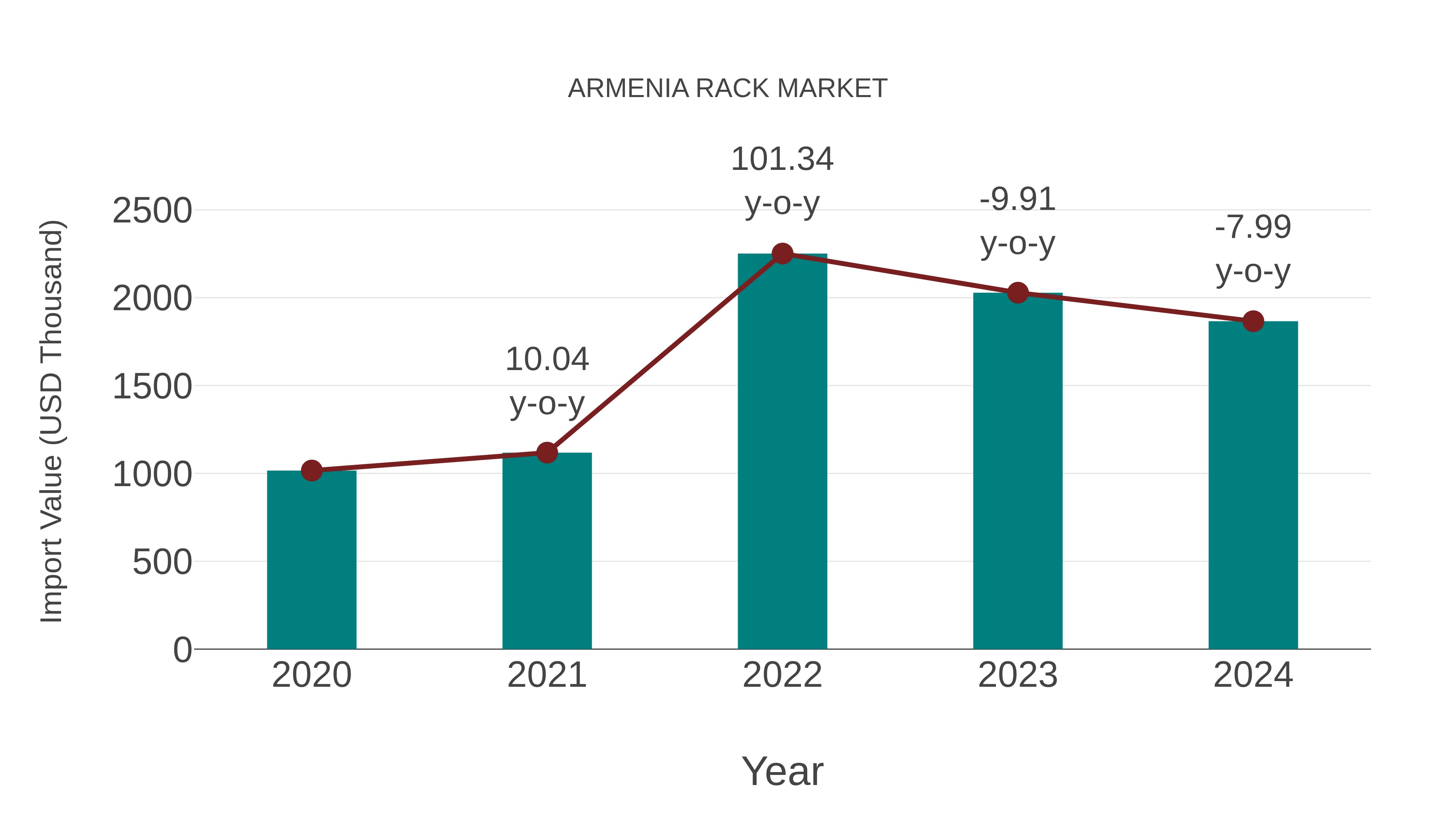  Armenia Rack Market: Import Trend Analysis