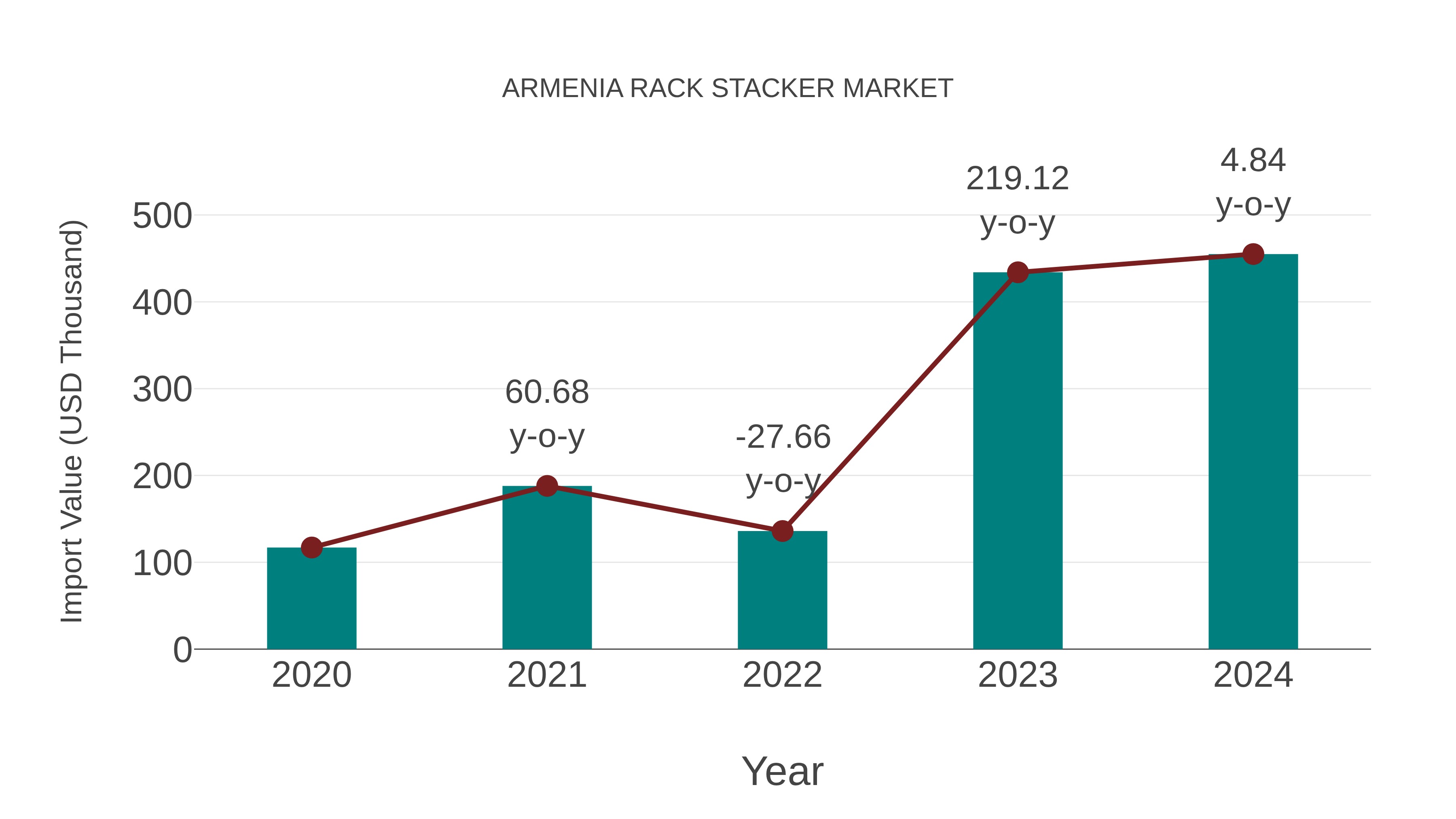  Armenia Rack Stacker Market: Import Trend Analysis