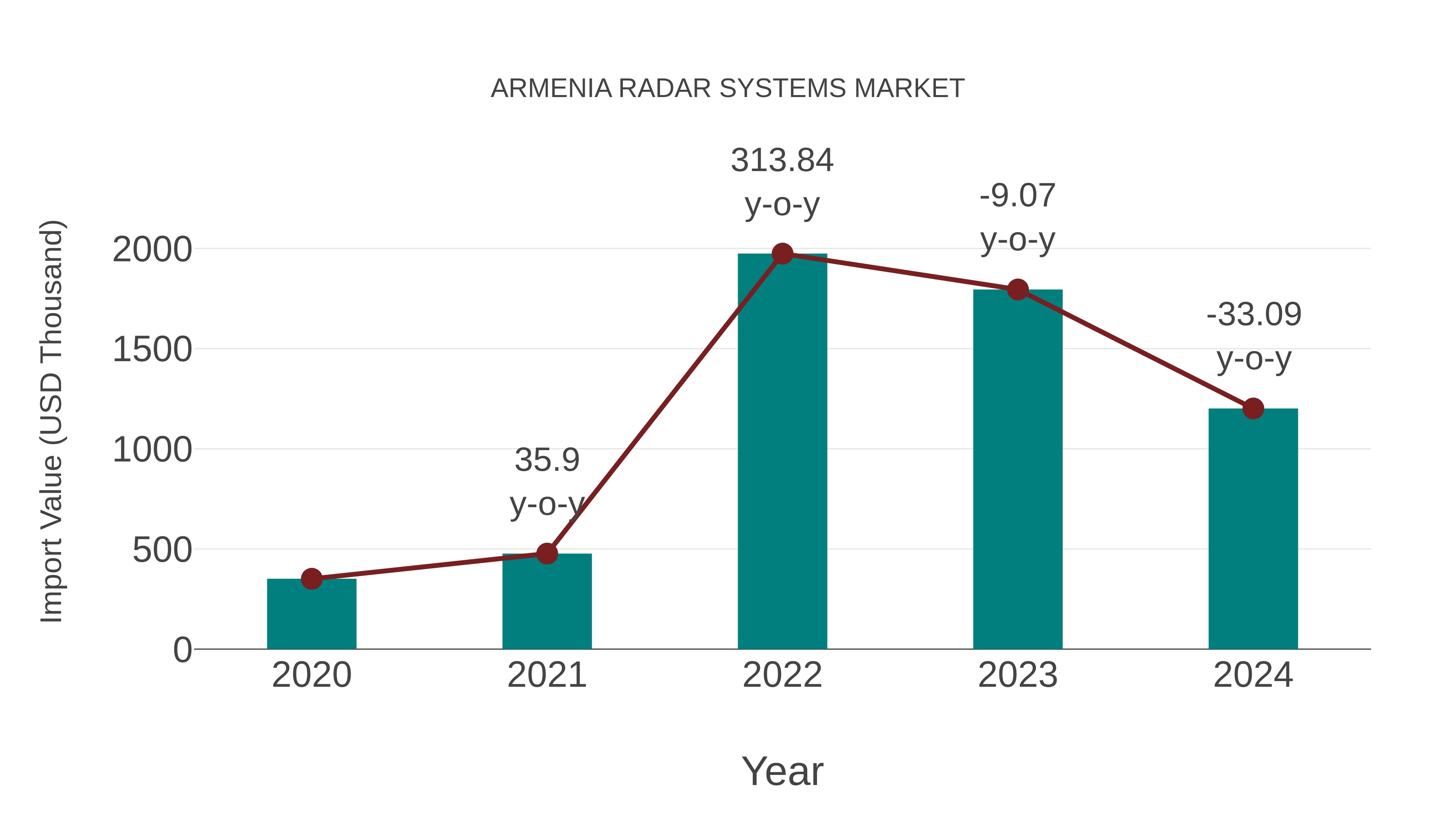  Armenia Radar Systems Market: Import Trend Analysis
