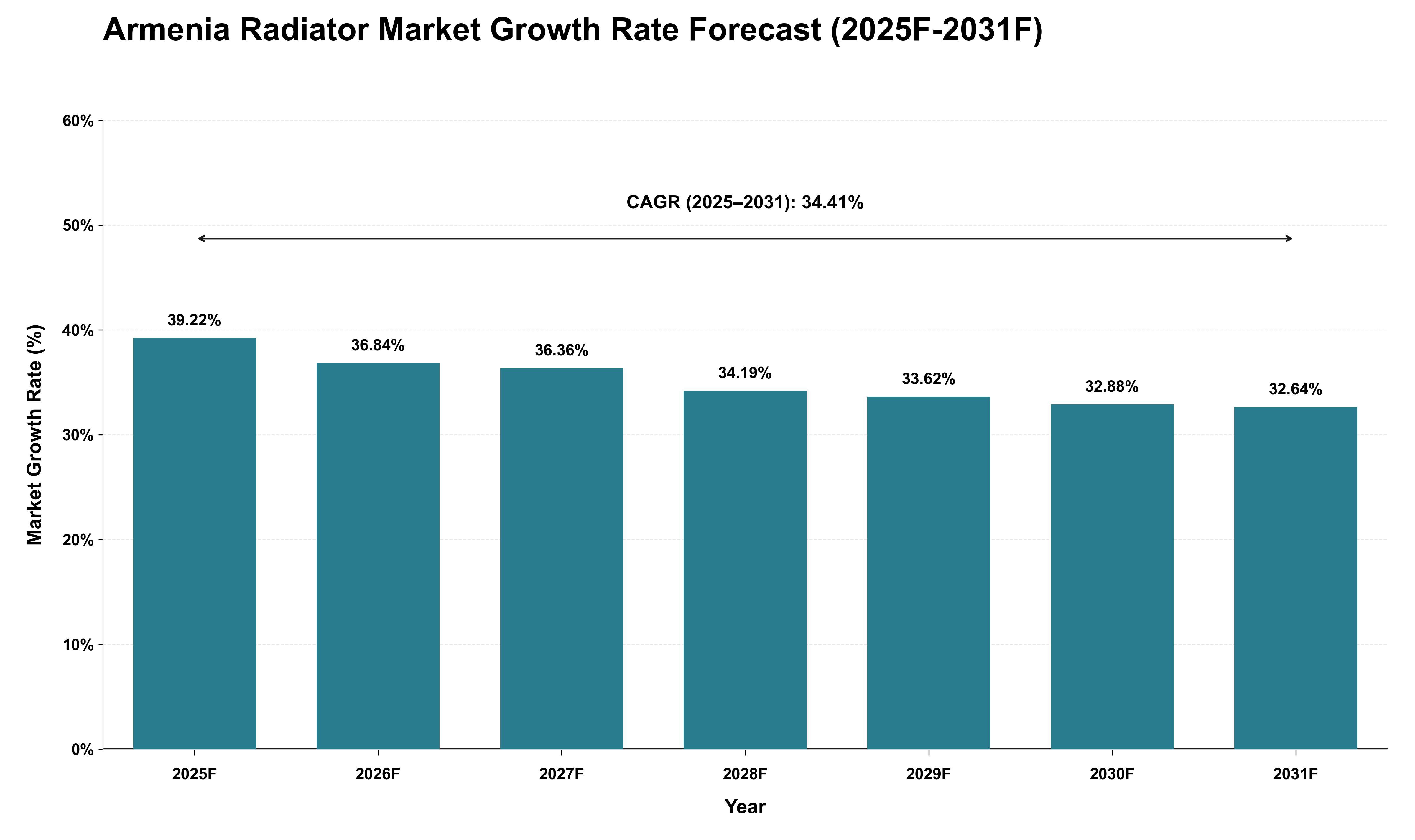 Armenia Radiator Market Growth Rate Analysis (2025 - 2031)