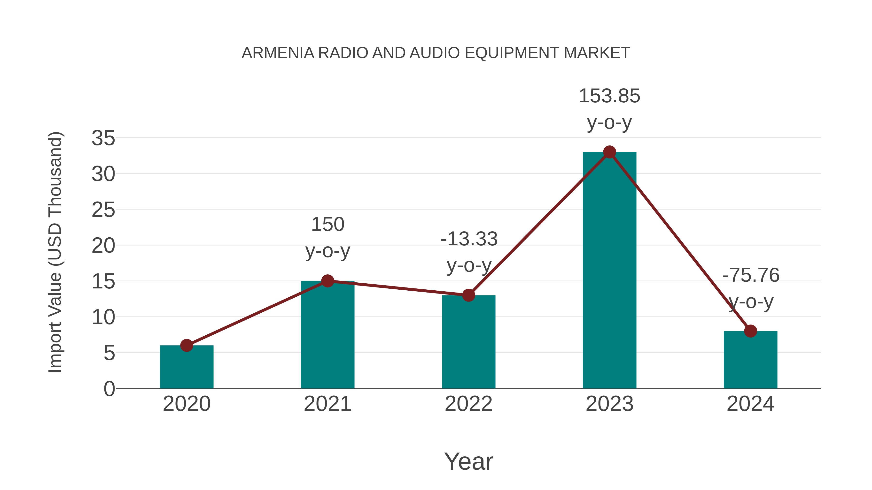 Armenia Radio and Audio Equipment Market: Import Trend Analysis