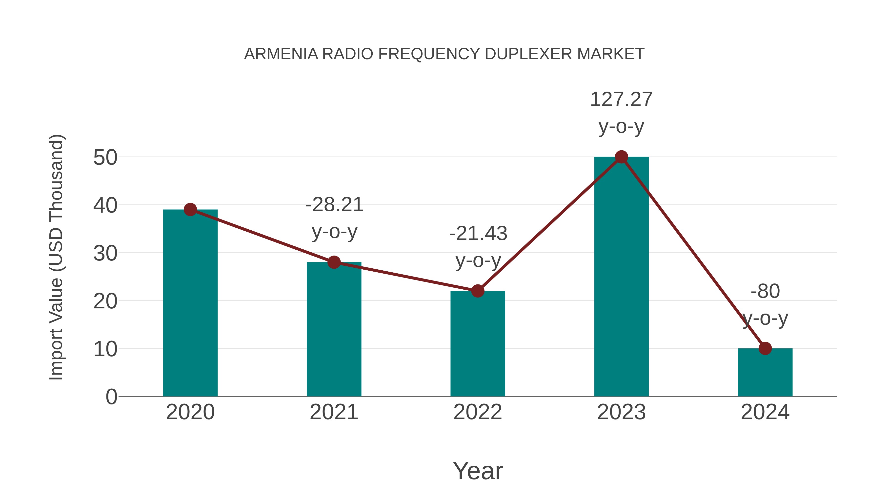  Armenia Radio Frequency Duplexer Market: Import Trend Analysis