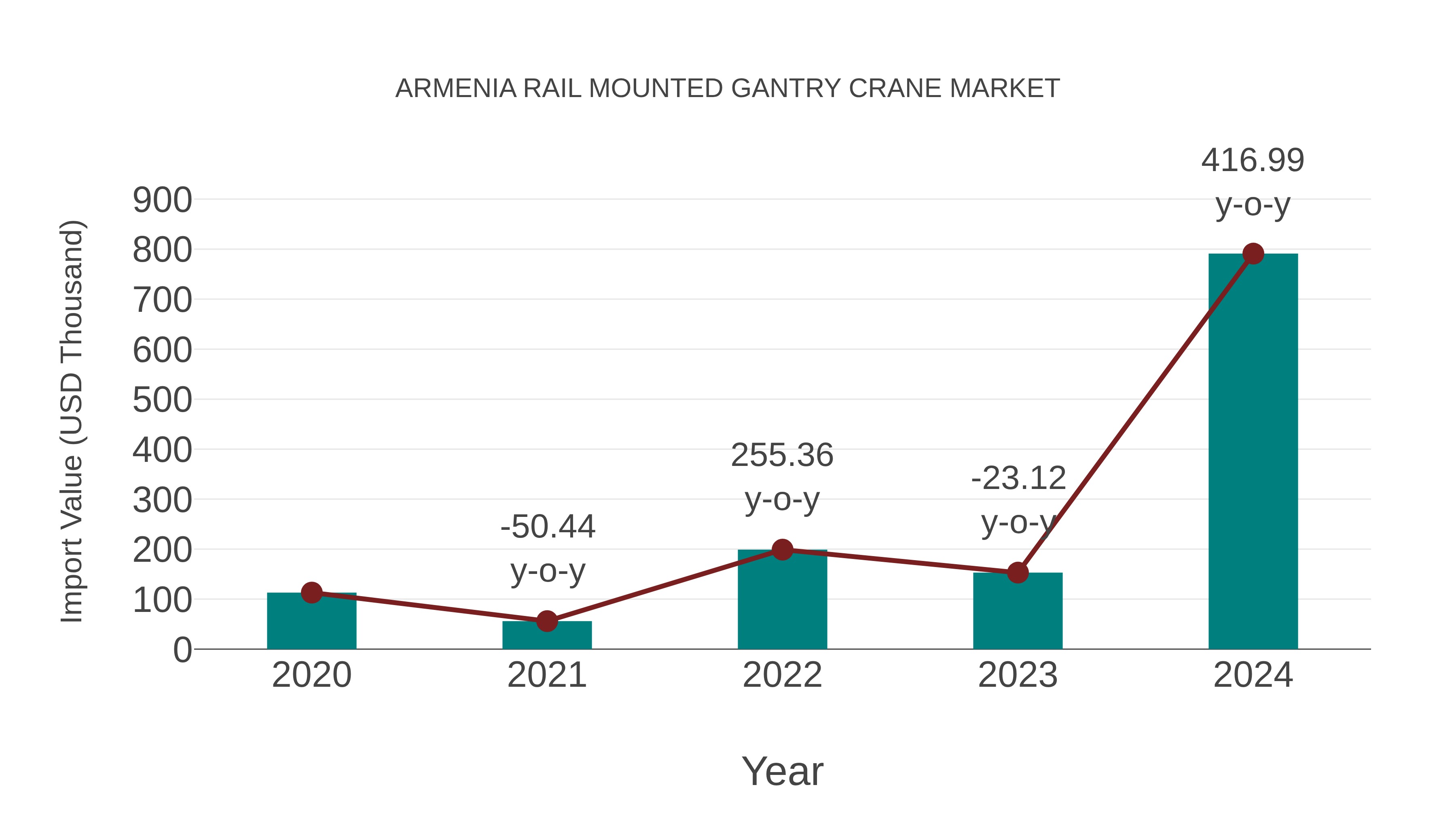  Armenia Rail Mounted Gantry Crane Market: Import Trend Analysis