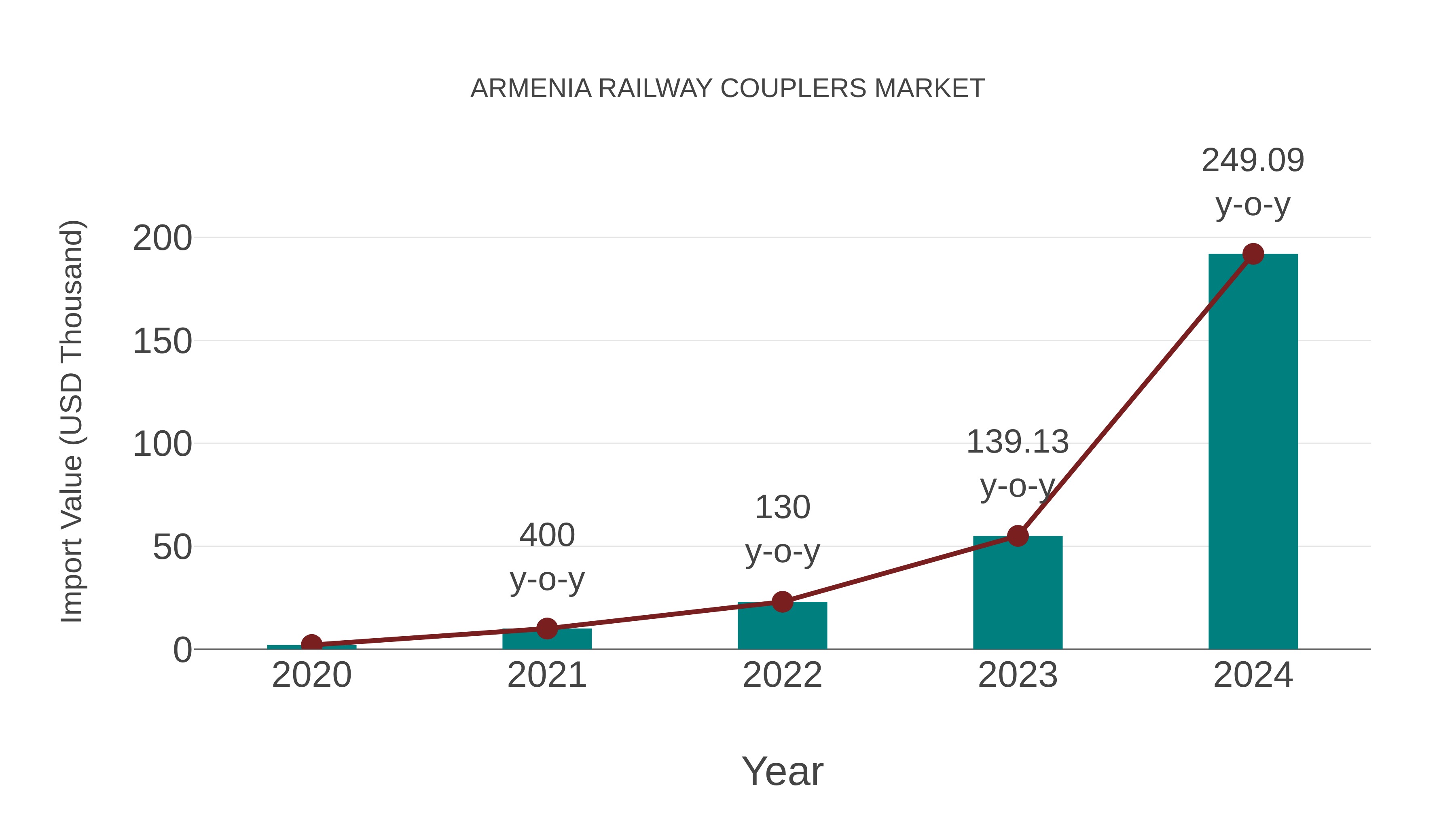  Armenia Railway Couplers Market: Import Trend Analysis