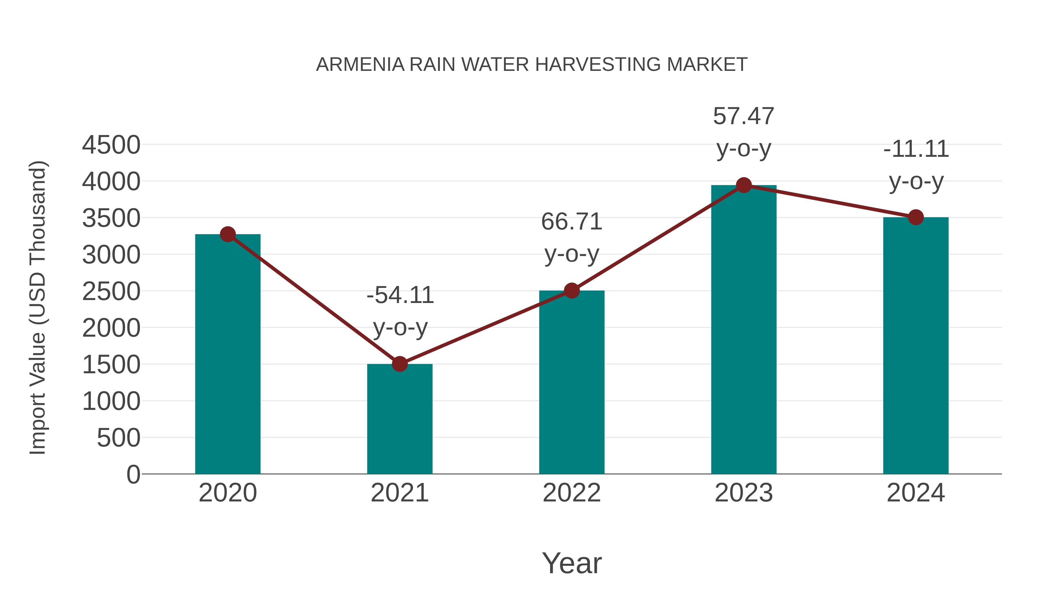 Armenia Rain Water Harvesting Market: Import Trend Analysis