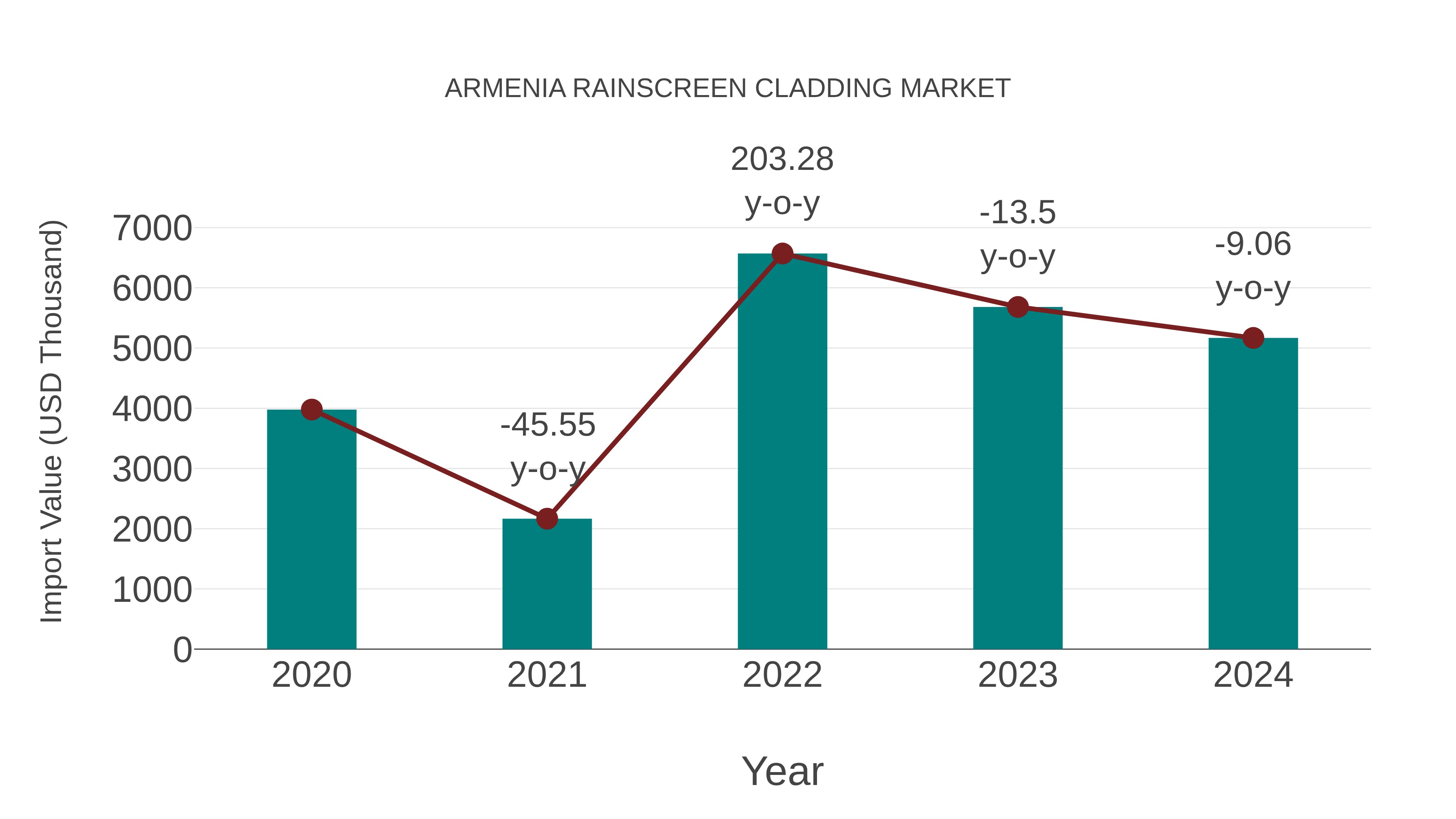  Armenia Rainscreen Cladding Market: Import Trend Analysis