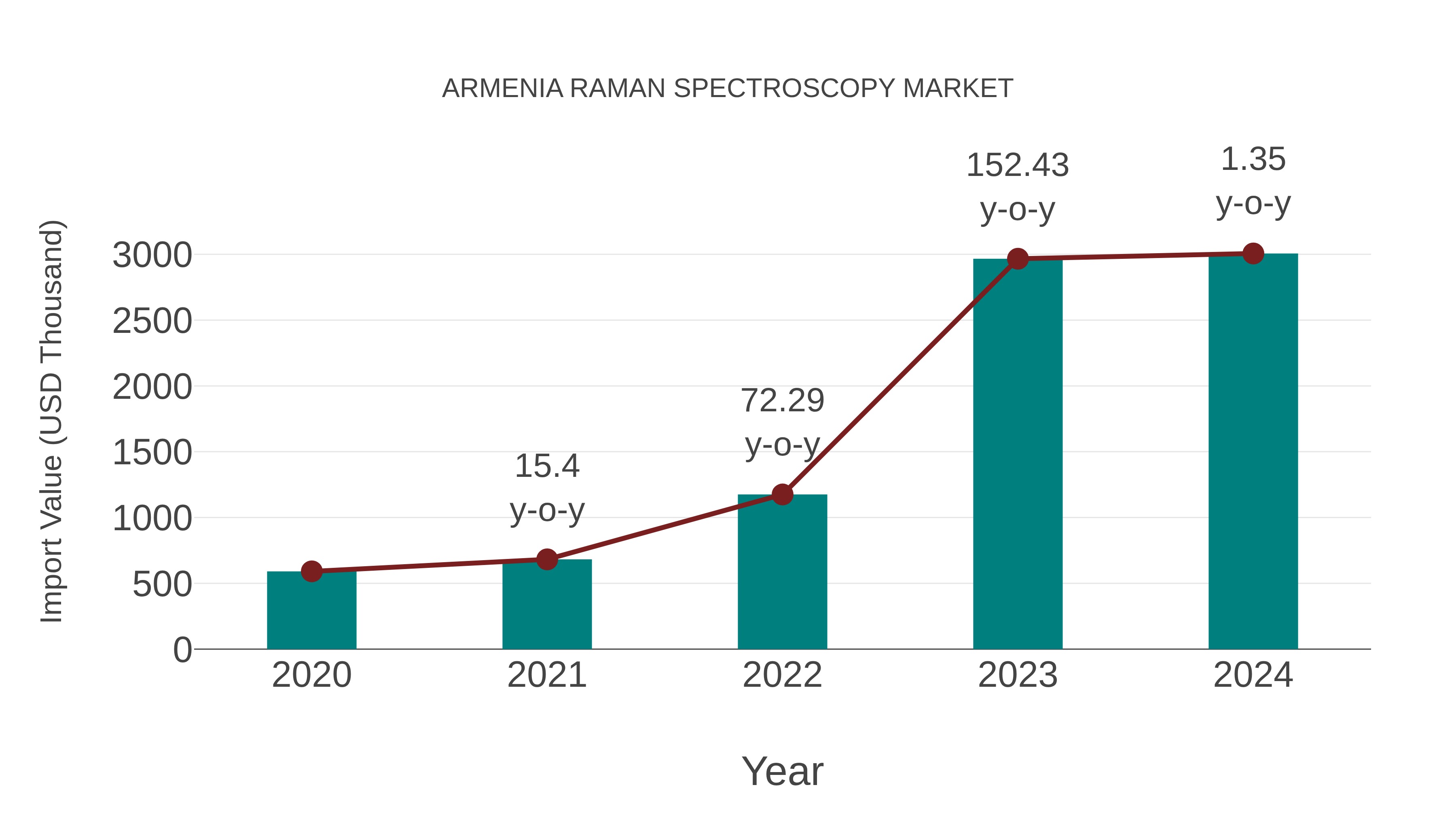  Armenia Raman Spectroscopy Market: Import Trend Analysis