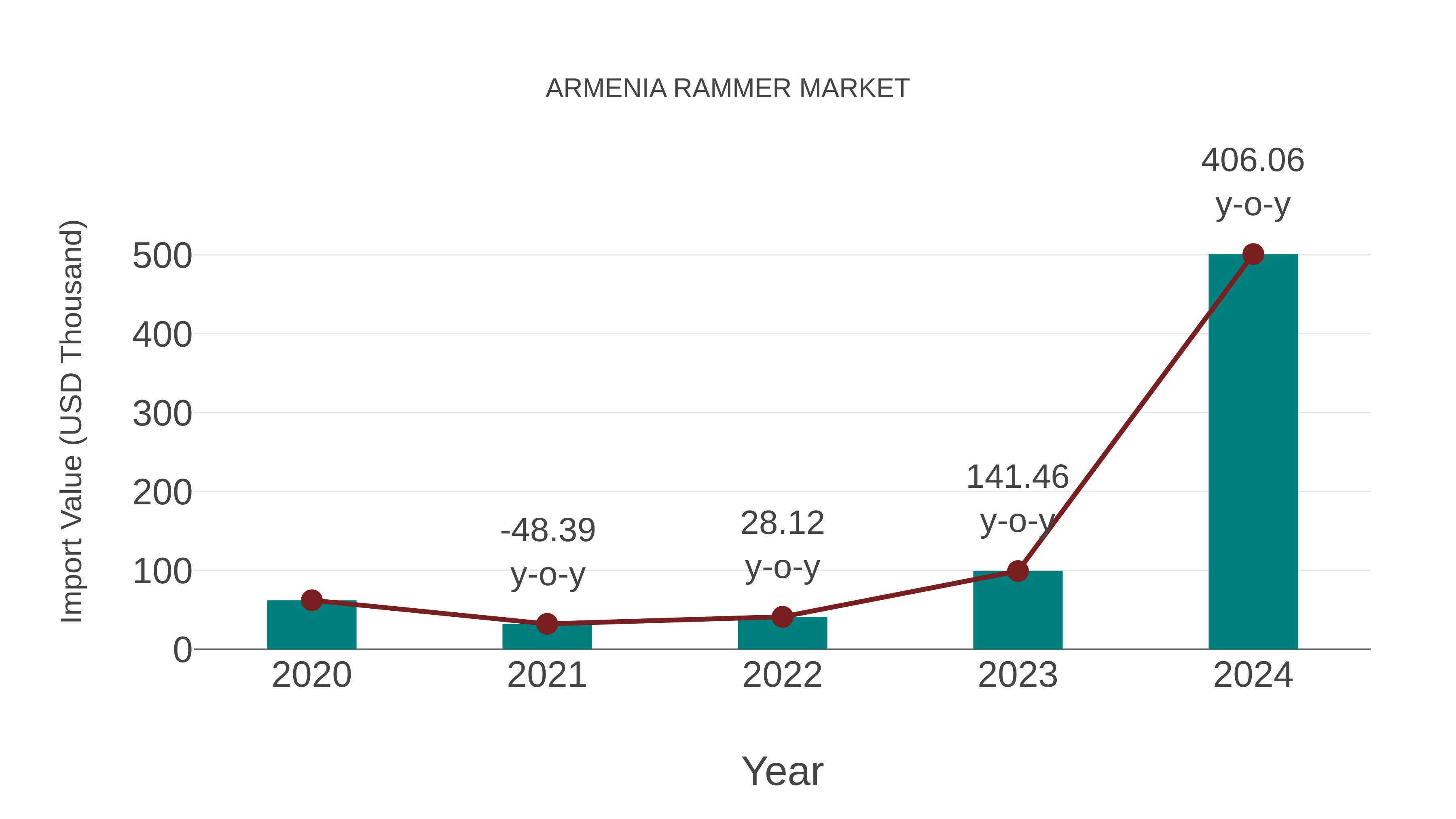  Armenia Rammer Market: Import Trend Analysis